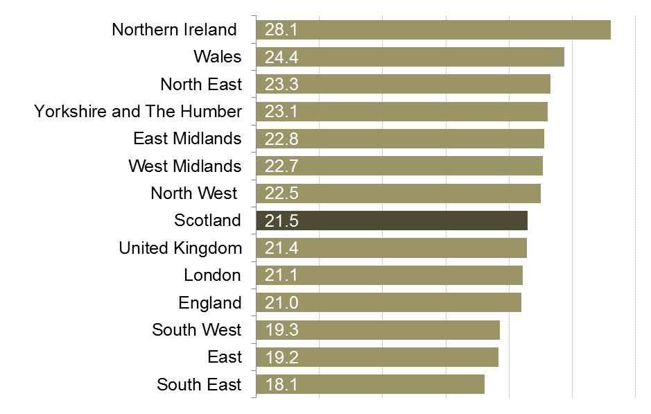 A comparison of economic inactivity rate across the nations and regions of the UK.