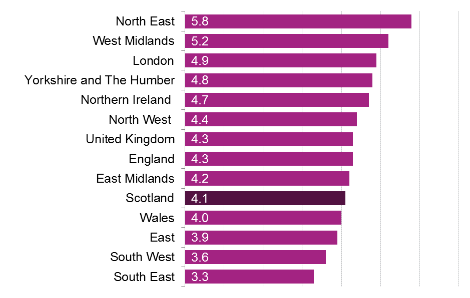 A comparison of employment inactivity rate across the nations and regions of the UK.