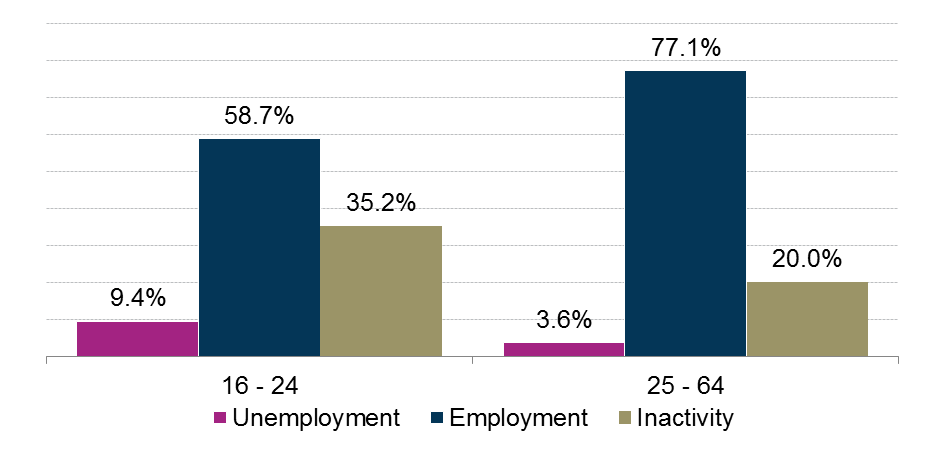 A comparison of the latest unemployment, employment and economic inactivity rates for 16 to 24 year olds and those aged 25 to 64.
