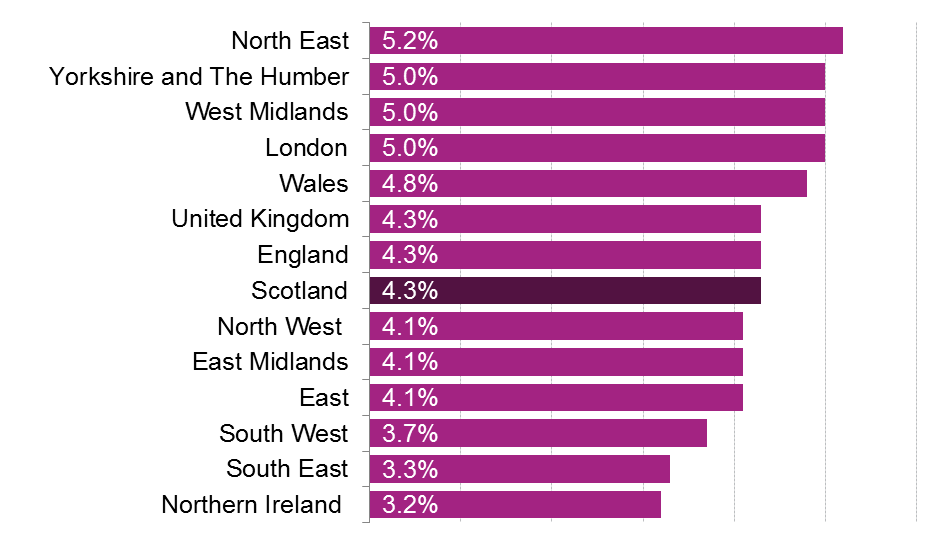 Unemployment rates for each region and nation of the UK.