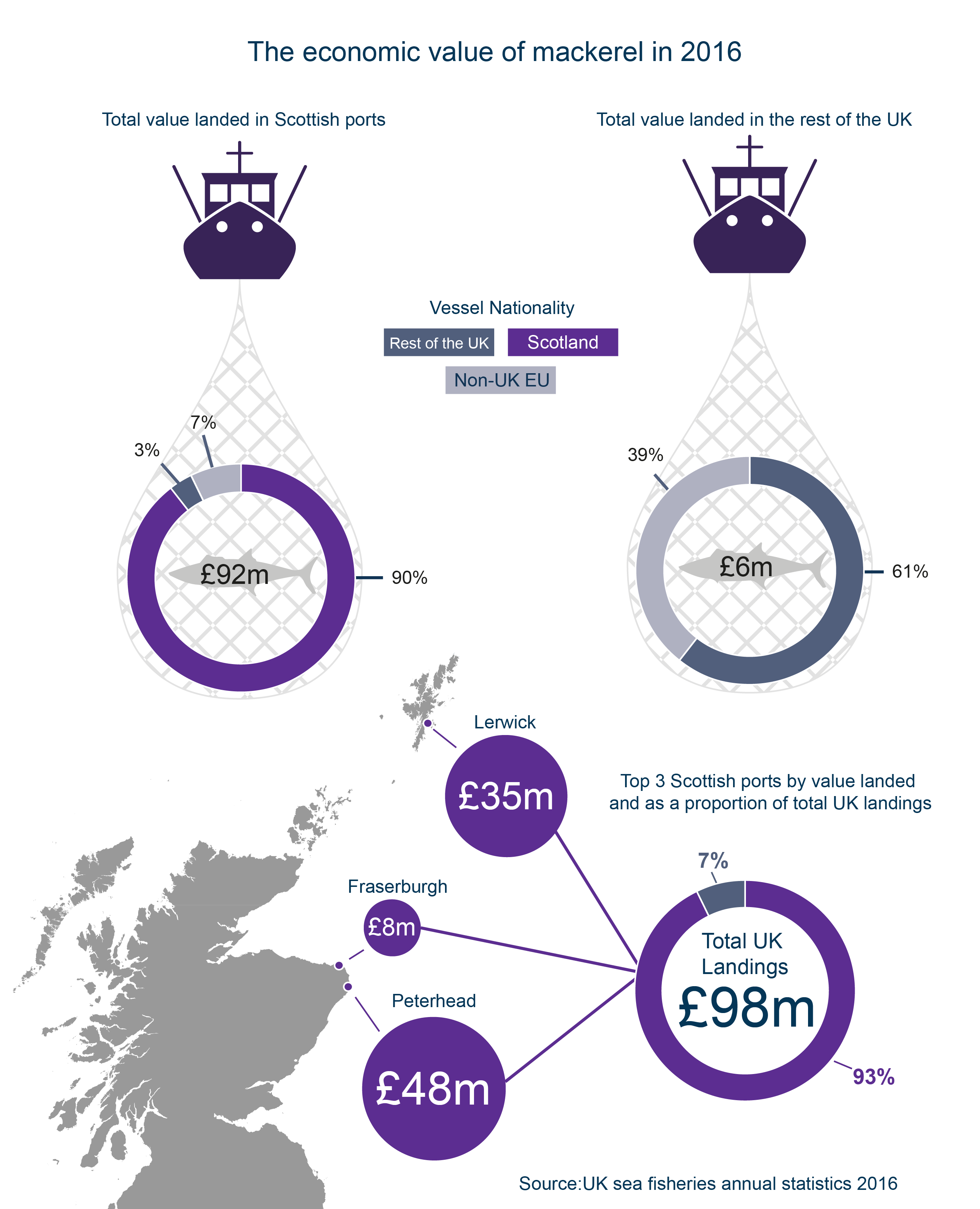 The economic value of mackerel to Scotland