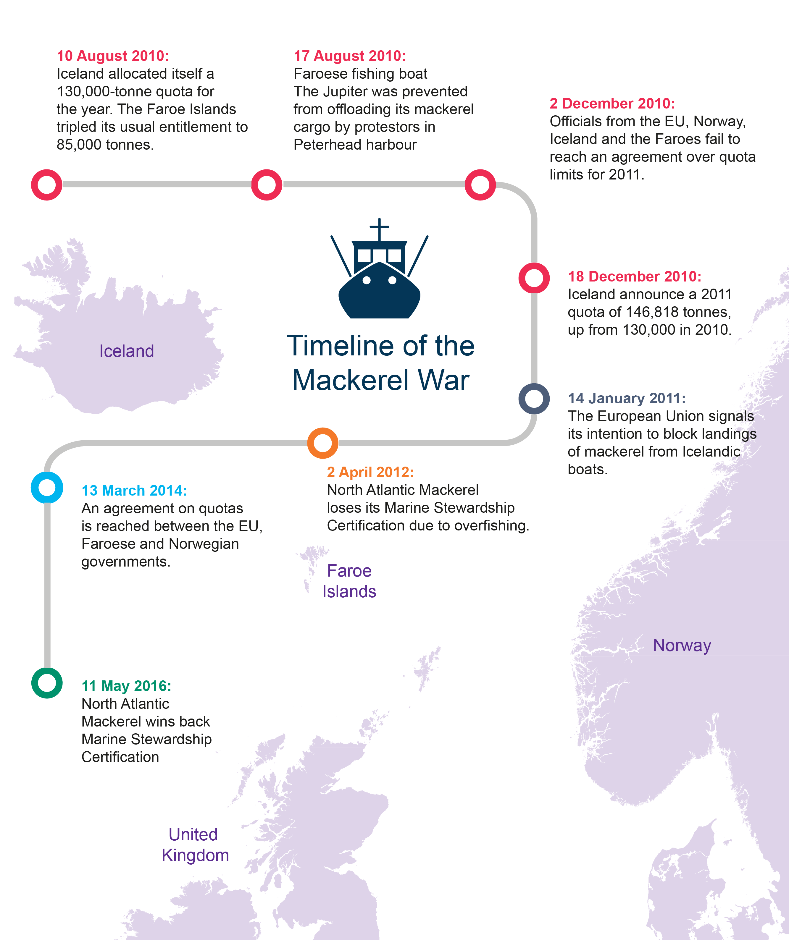 Timeline of the Mackerel War