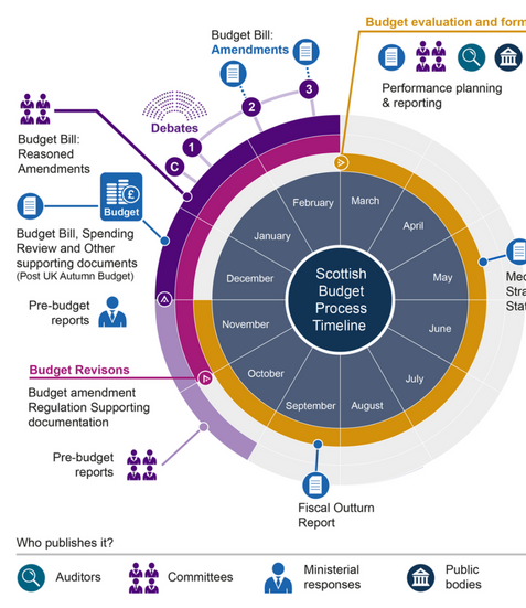 Guide To The New Scottish Budget Process | Scottish Parliament