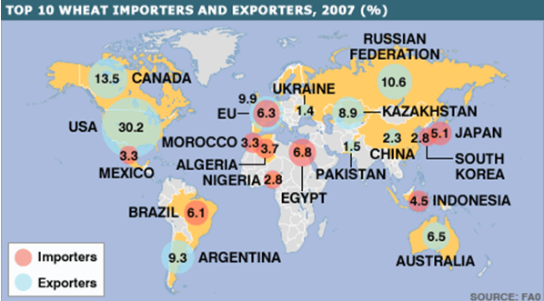 Map of the world showing the top 10 wheat importers and exporters in 2007.