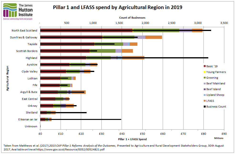 Bar chart showing Pillar 1 and LFASS spend by agricultural region