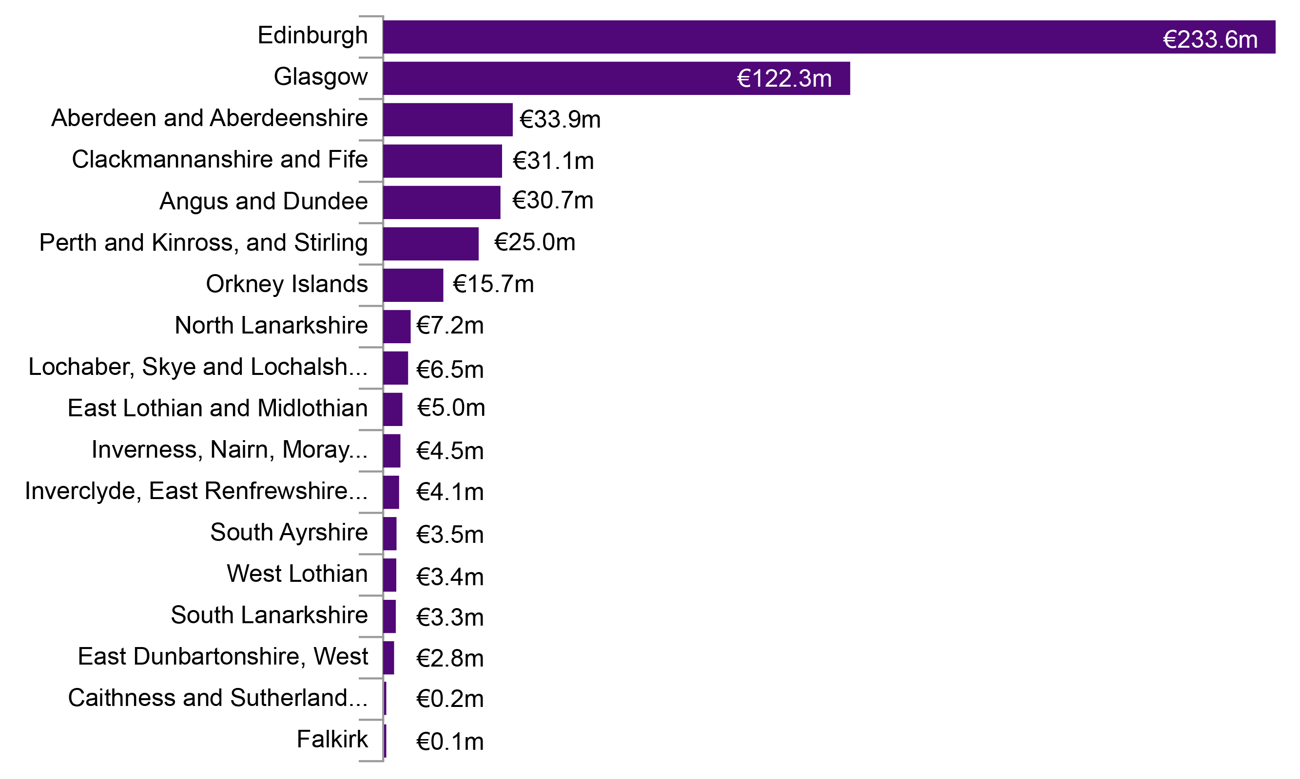 Bar chart showing the value of Horizon 2020 funding by region of Scotland.