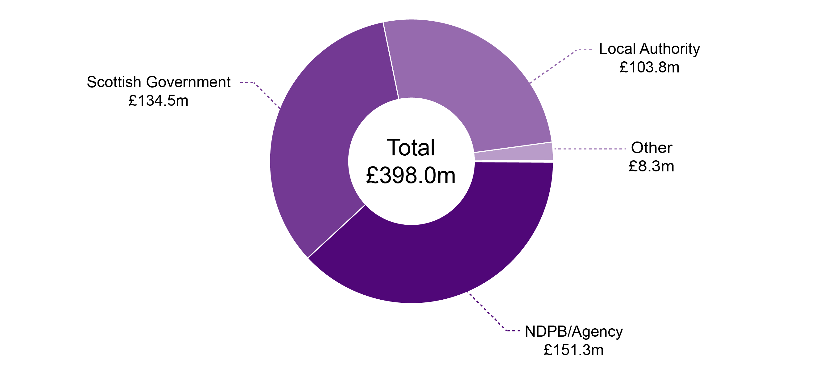Pie chart of organisations in receipt of ERDF and ESF committed funding.
