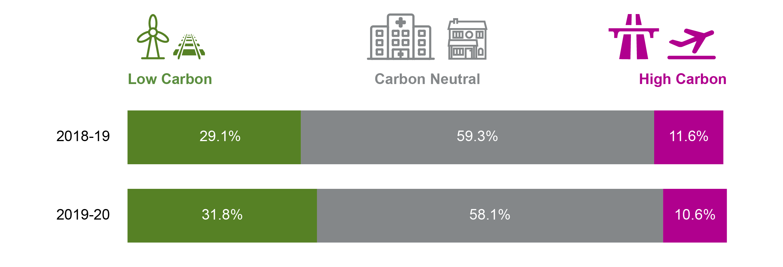 bar graphs showing the proportions of high, neutral or low carbon spend in financial years 2018-19 and 2019-20