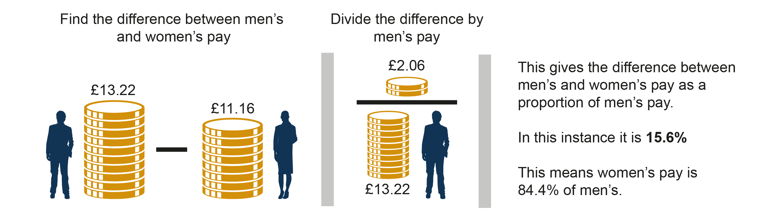 How the gender pay gap is calculated