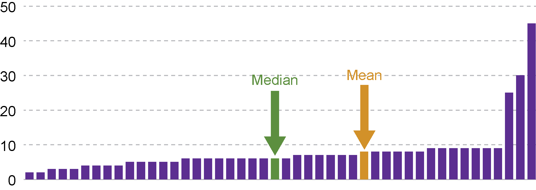 Comparison of the median and mean value for a set of numbers.