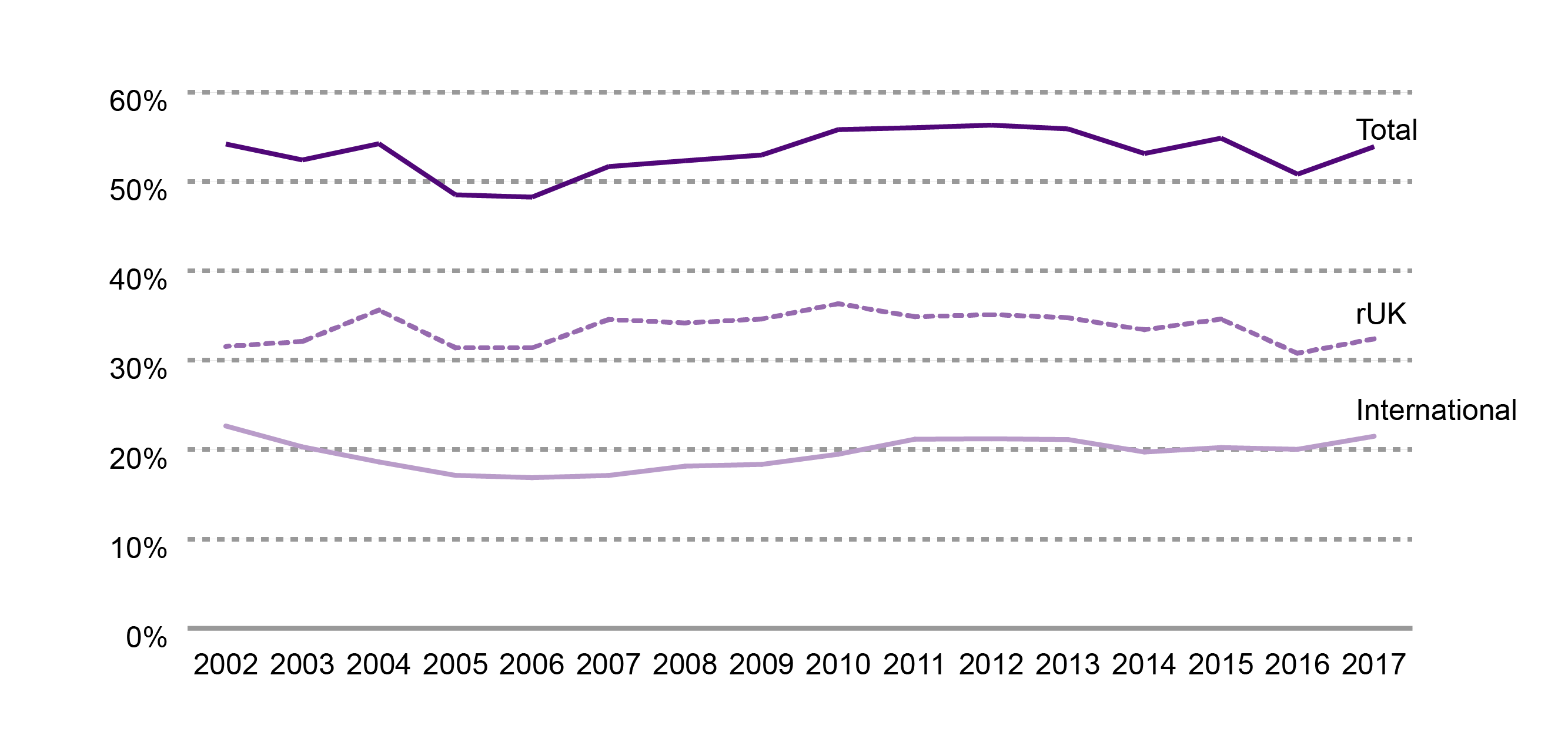 Exports as a proportion of Scottish onshore GDP - 2002 to 2017.
