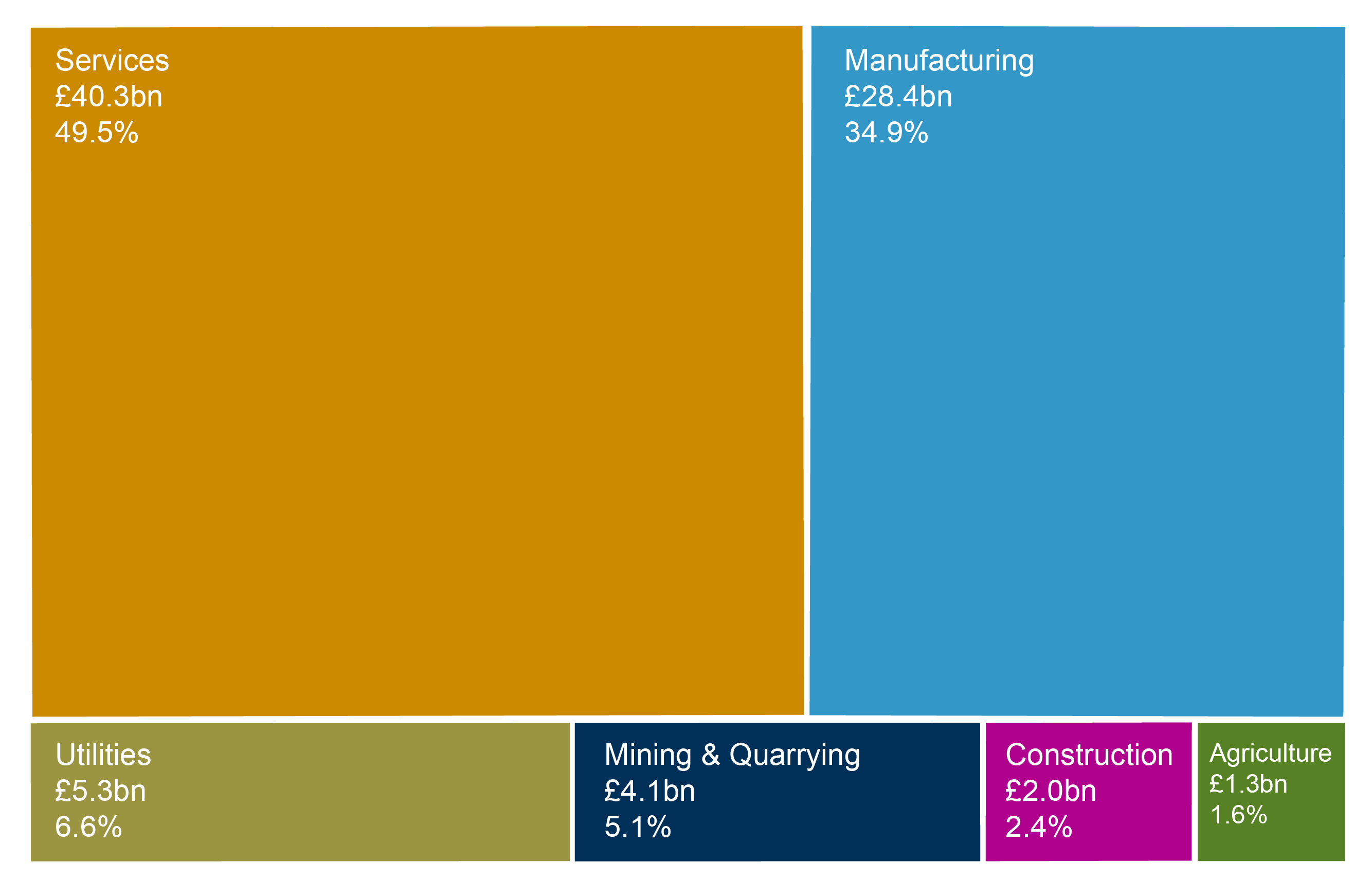 The value of exports by broad sector in Scotland in 2017.