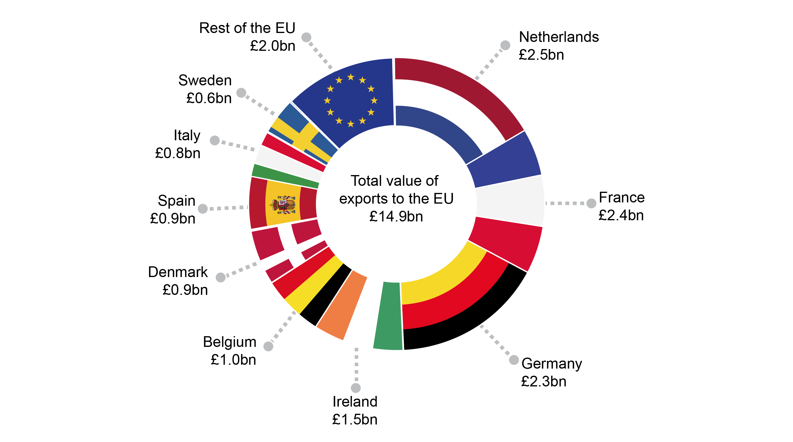 The value of exports to countries in the European Union in 2017.