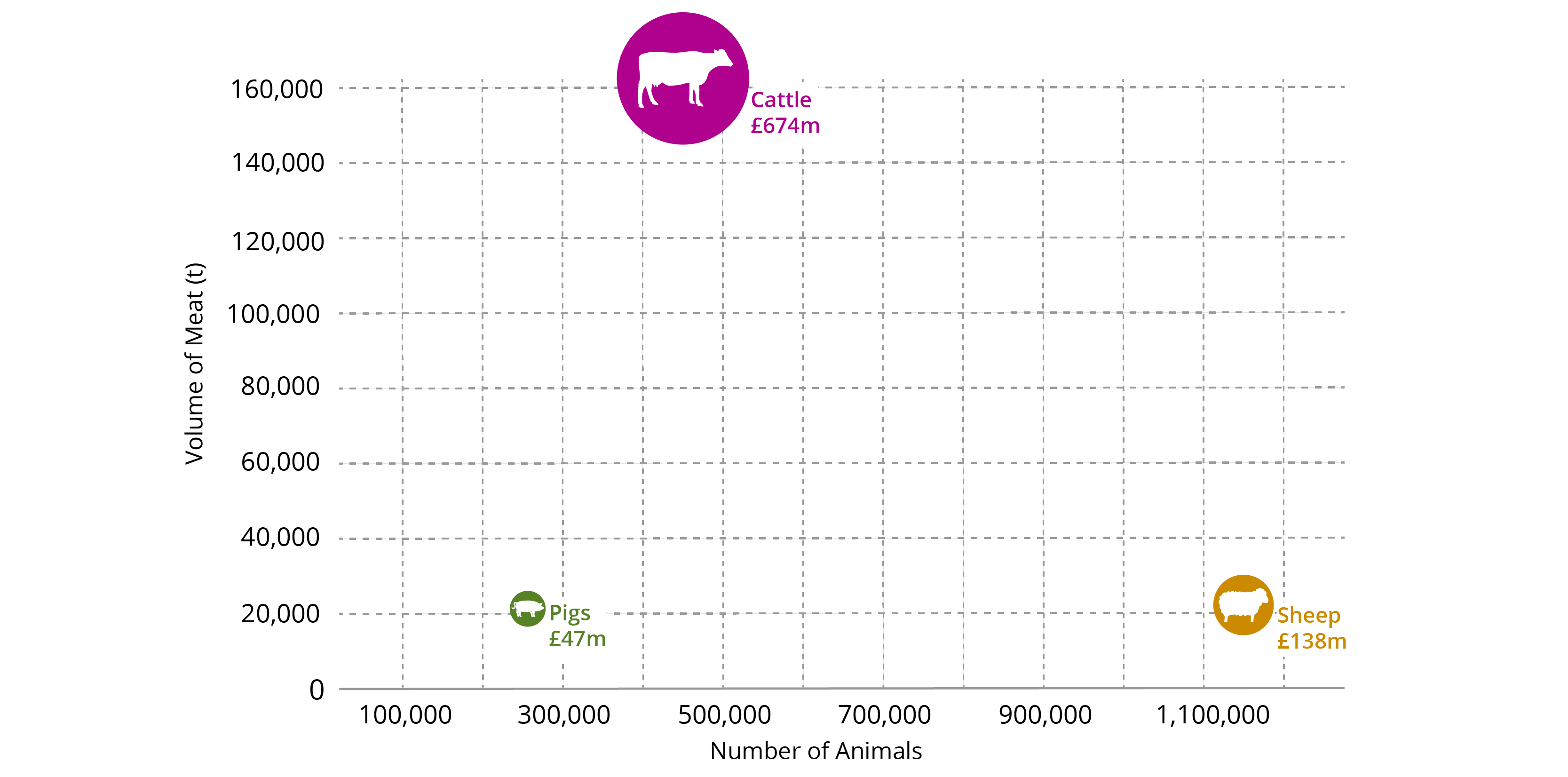 Meat production from Scotland's abattoirs in 2017