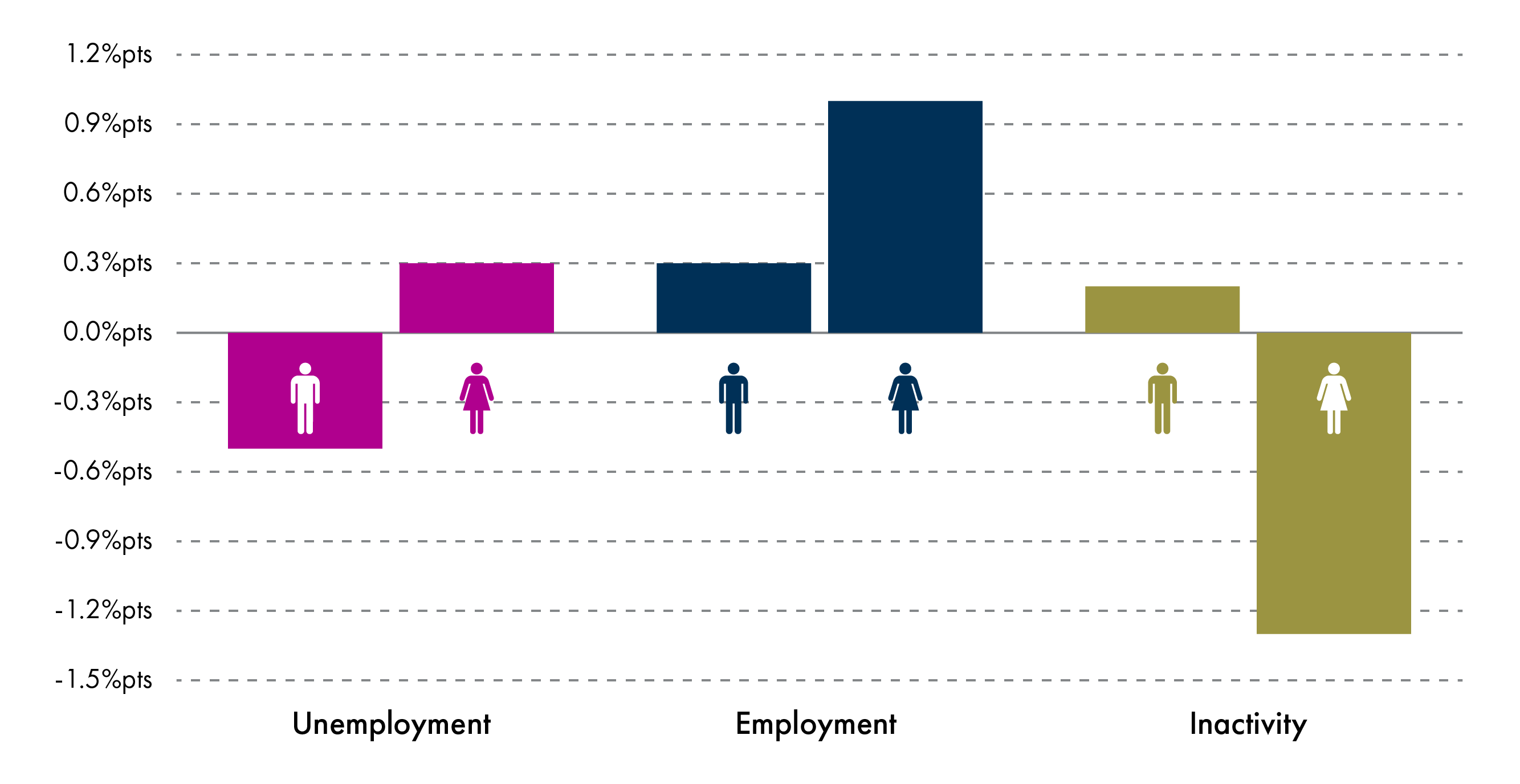 Change in unemployment, employment  and inactivity rates over the quarter by gender.
