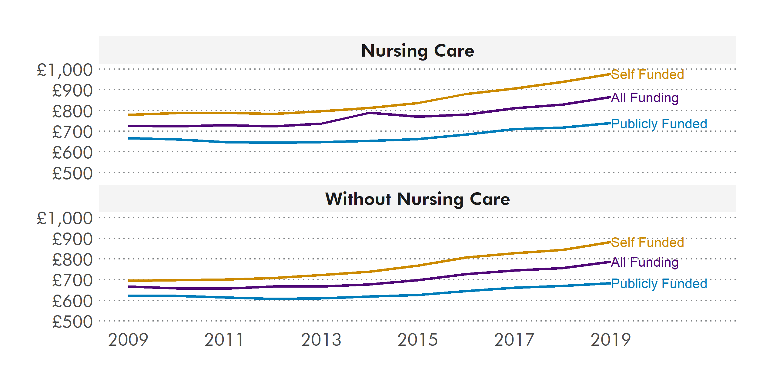 These graphs shows the weekly cost of staying in a care home with and without nursing care. It also shows that the cost is higher for the people who have to pay for the care home themselves.