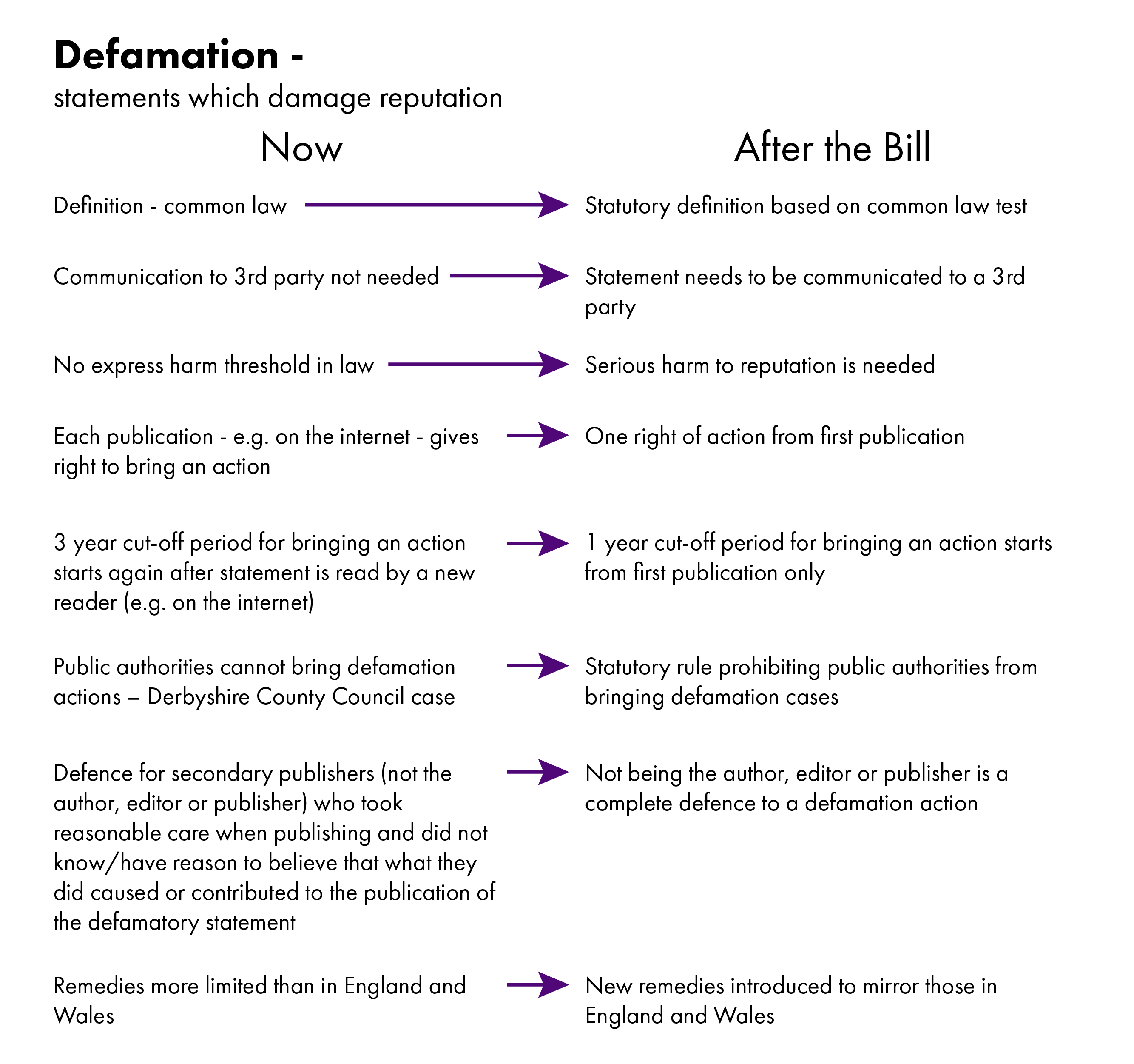 Infographic showing the current law and the main changes proposed by the Bill.