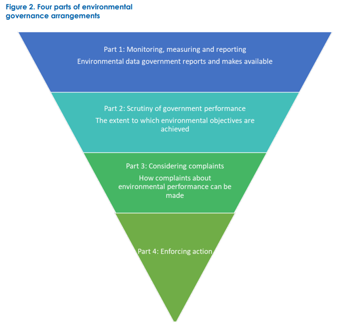 Four parts of environmental governance