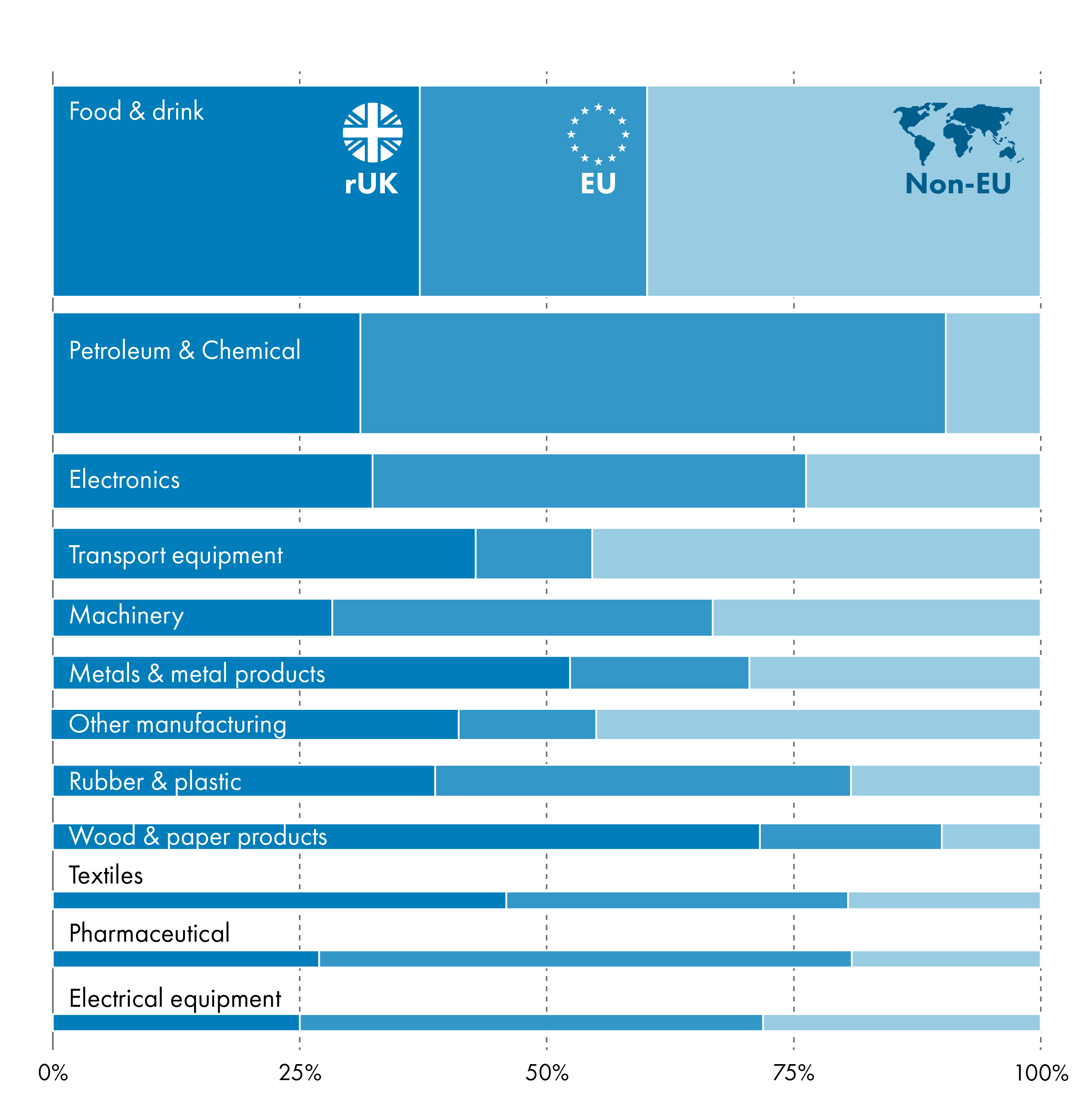 Petroleum and chemical products are the sub-sector which exports most to the EU. Wood and Paper is the only sub-sector which exports most to the rest of the UK.