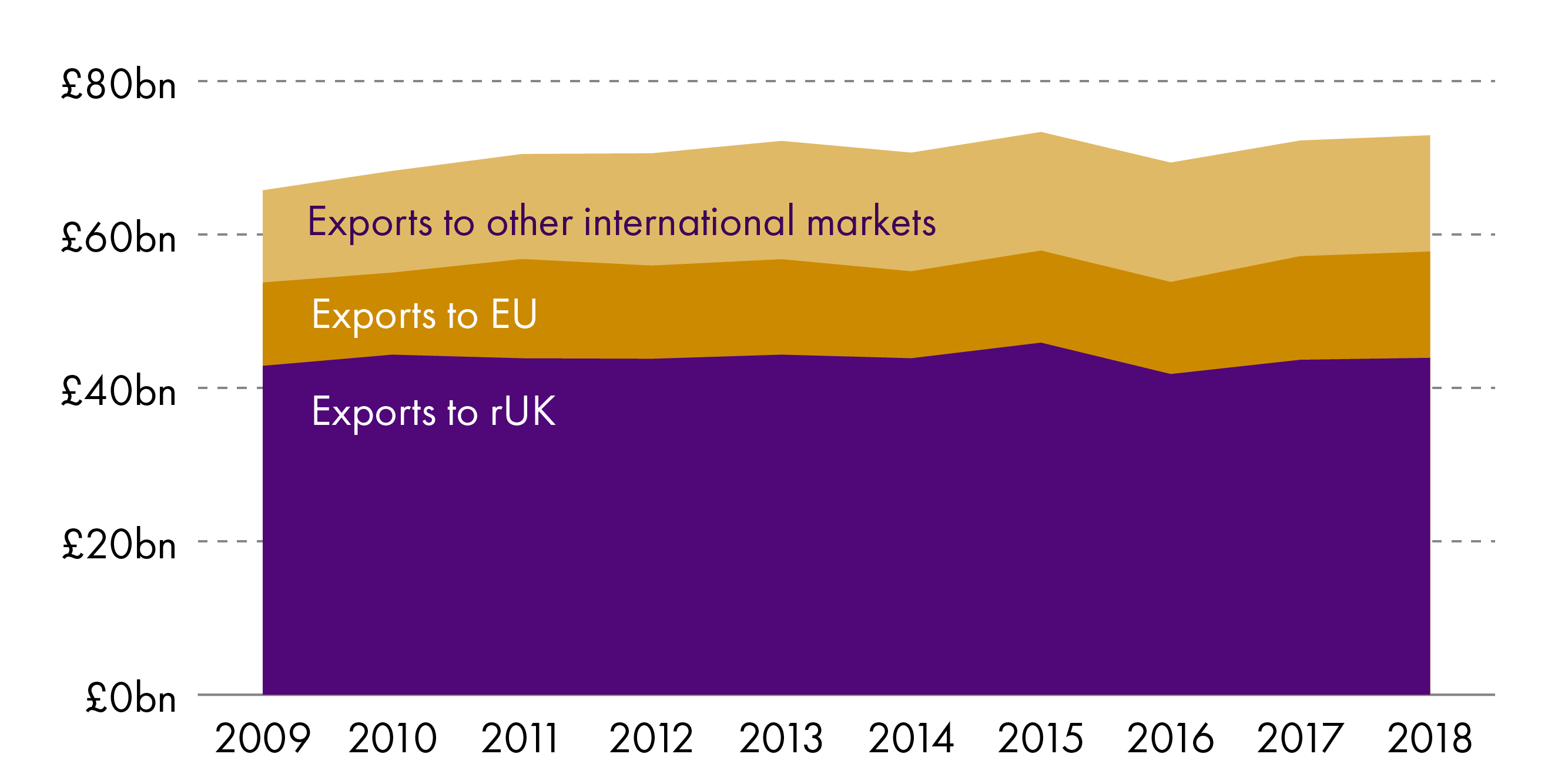 Between 2009 and 2018 exports to the rest of  the UK increased by 2.4% in real terms, while exports to the EU and other international destinations both increased by over 25%
