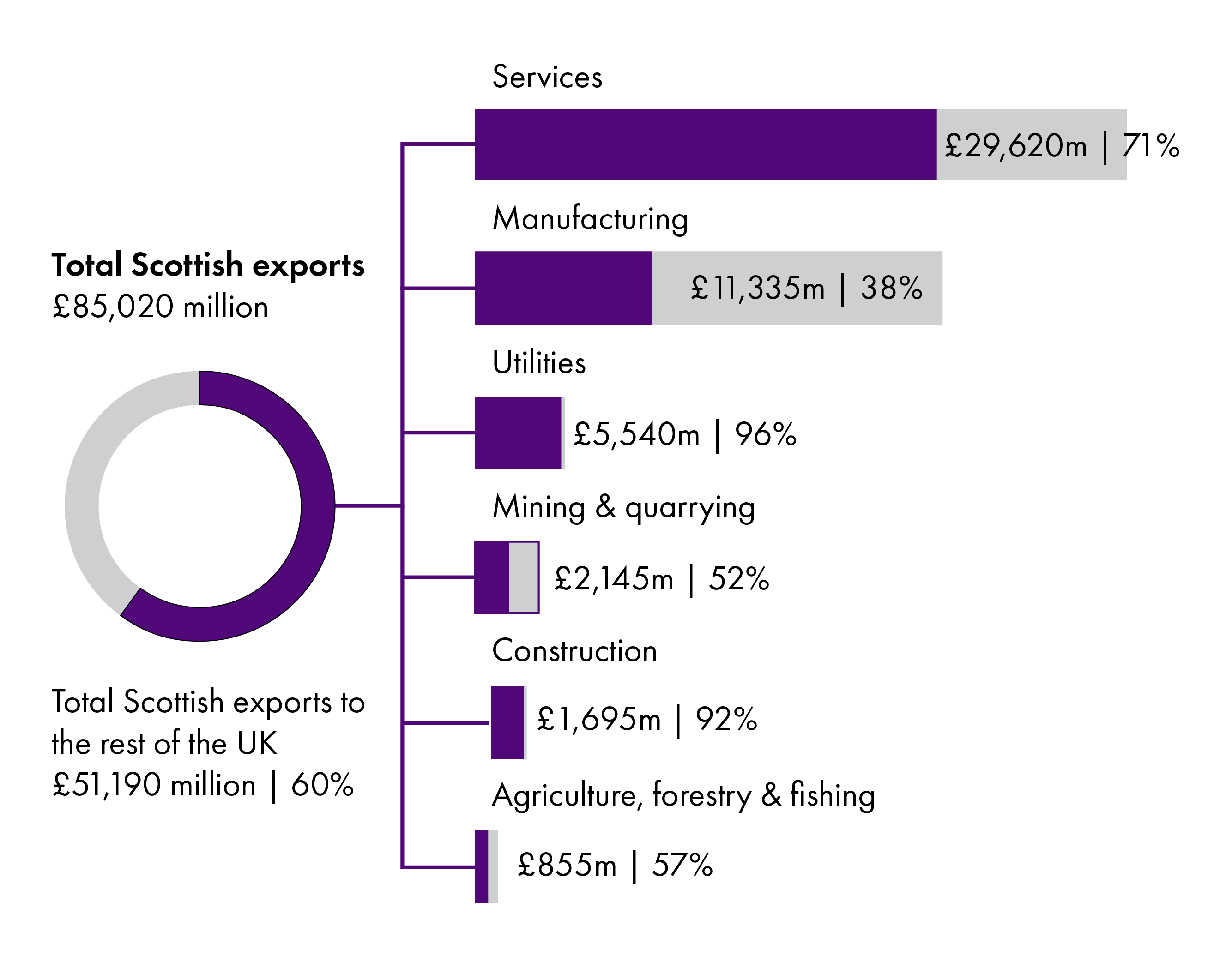 Around £51 billion of Scottish exports were destined for the rest of the UK in 2018 out of a total of £85 billion for all exports . 71% of services exports were sold in the rest of the UK, whilst the figure was 38% for manufacturing exports.