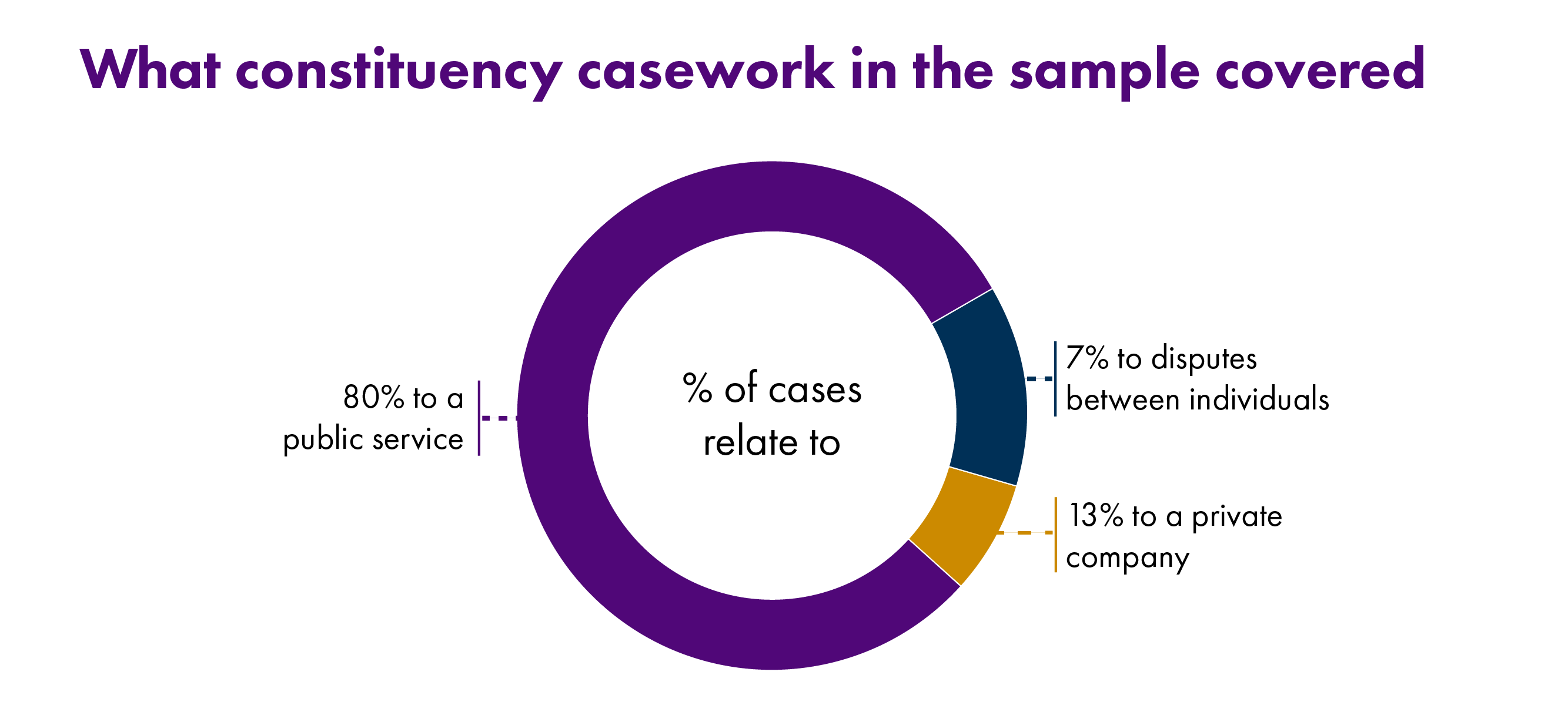 Infographic showing the origins of casework cases, with 80% relating to a public service, 13% to a private company and 7% to disputes between individuals.