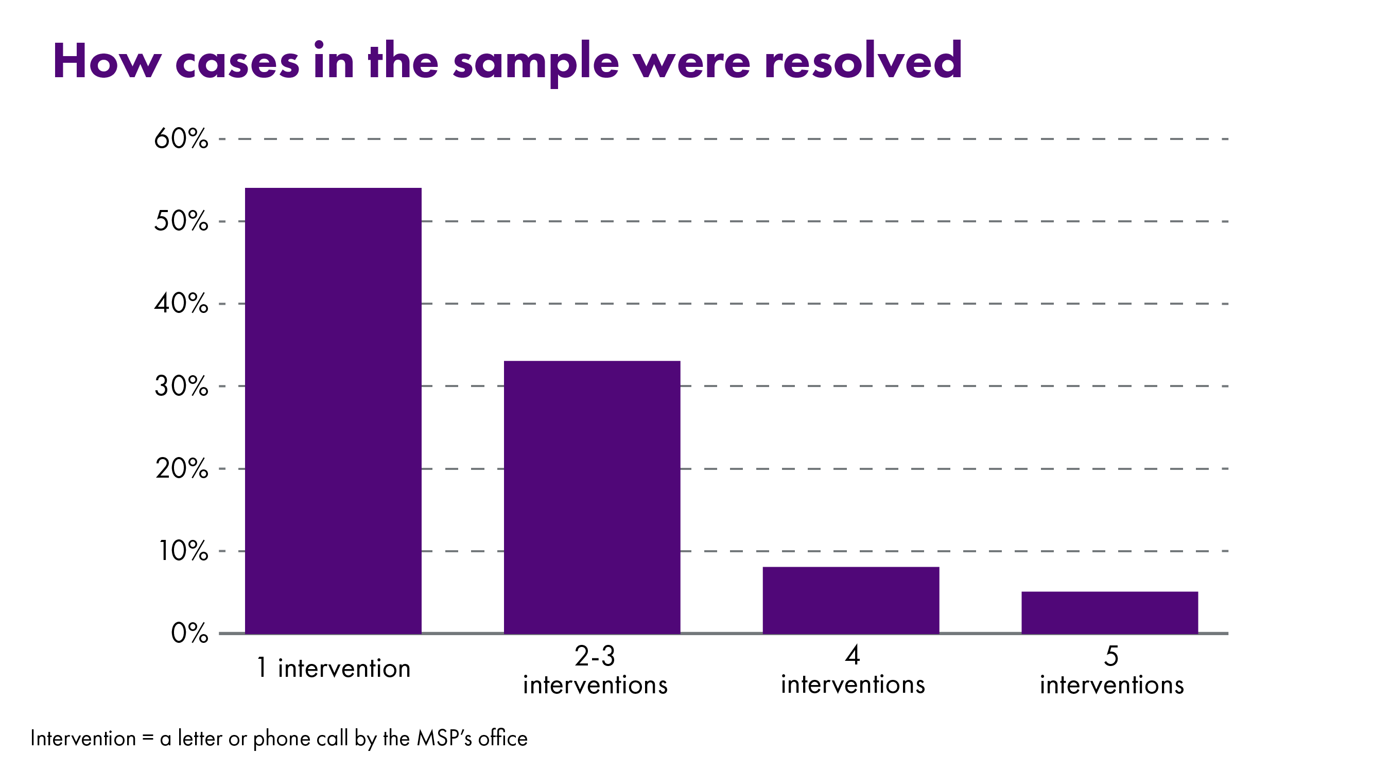 Infographic looking at how constituents' cases are resolved - 54% are resolved after one intervention, 33% need two to three interventions, 8% require four interventions and 5% require more than five interventions.