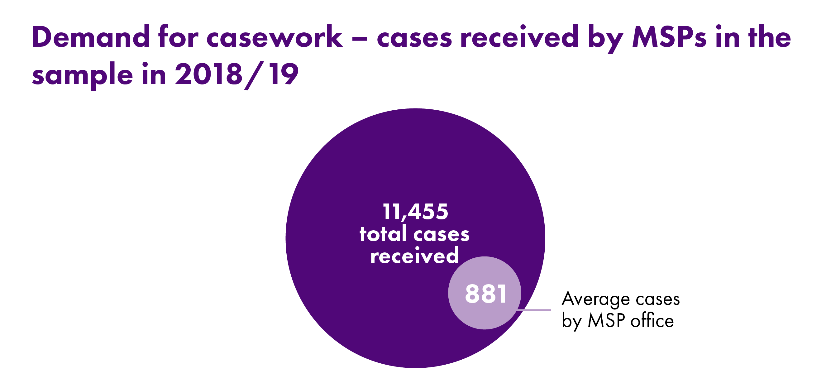 Infographic showing cases received by MSPs in the sample in 2018/19.  A total of 11,455 cases were received, with an average of 881 per office.