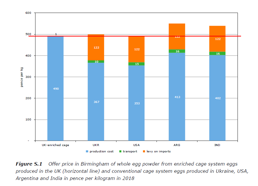 Offer price in Birmingham of whole egg powder from enriched cage system eggs produced in the UK and conventional cage system eggs produced in Ukraine, USA, Argentina and India in pence per kilogram in 2018