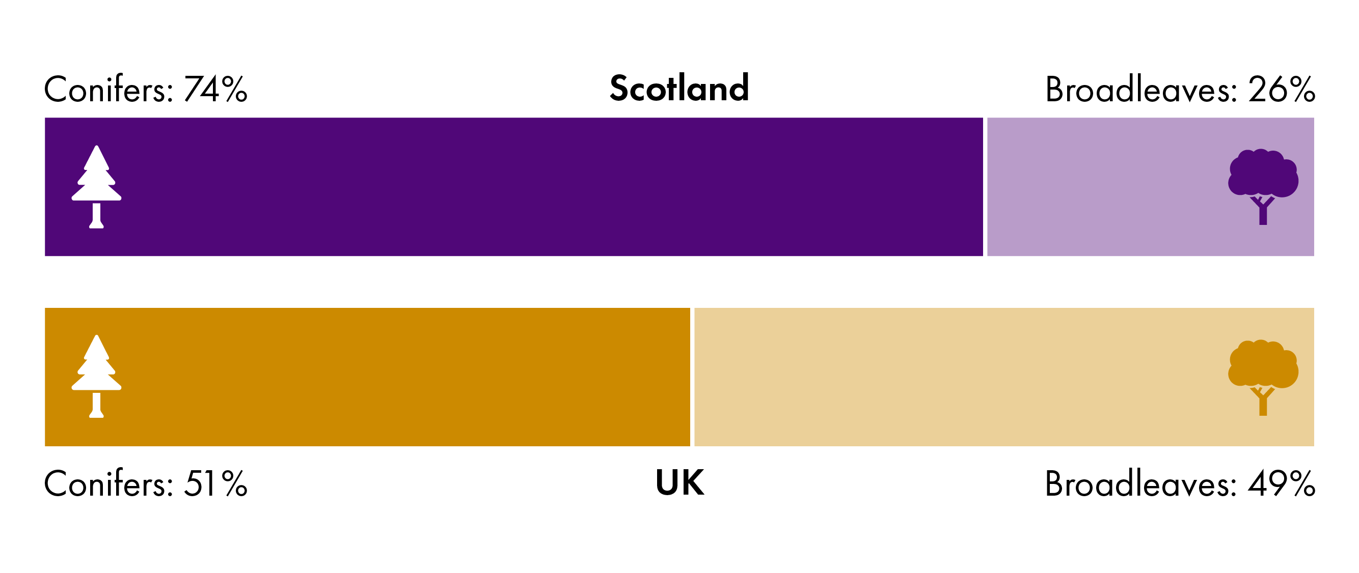 74% of Scottish woodland is coniferous. UK coverage of coniferous woodland is 51%