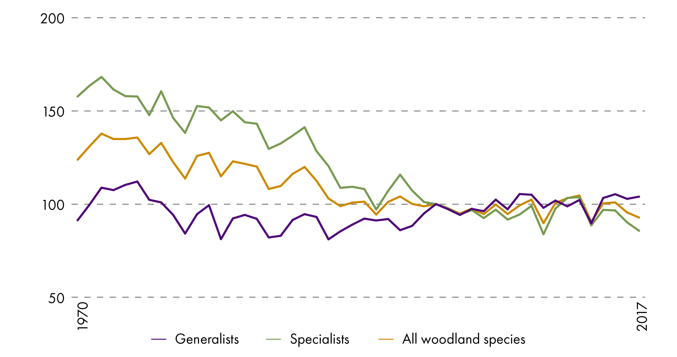 All woodland bird species have been decreasing since the 1970s