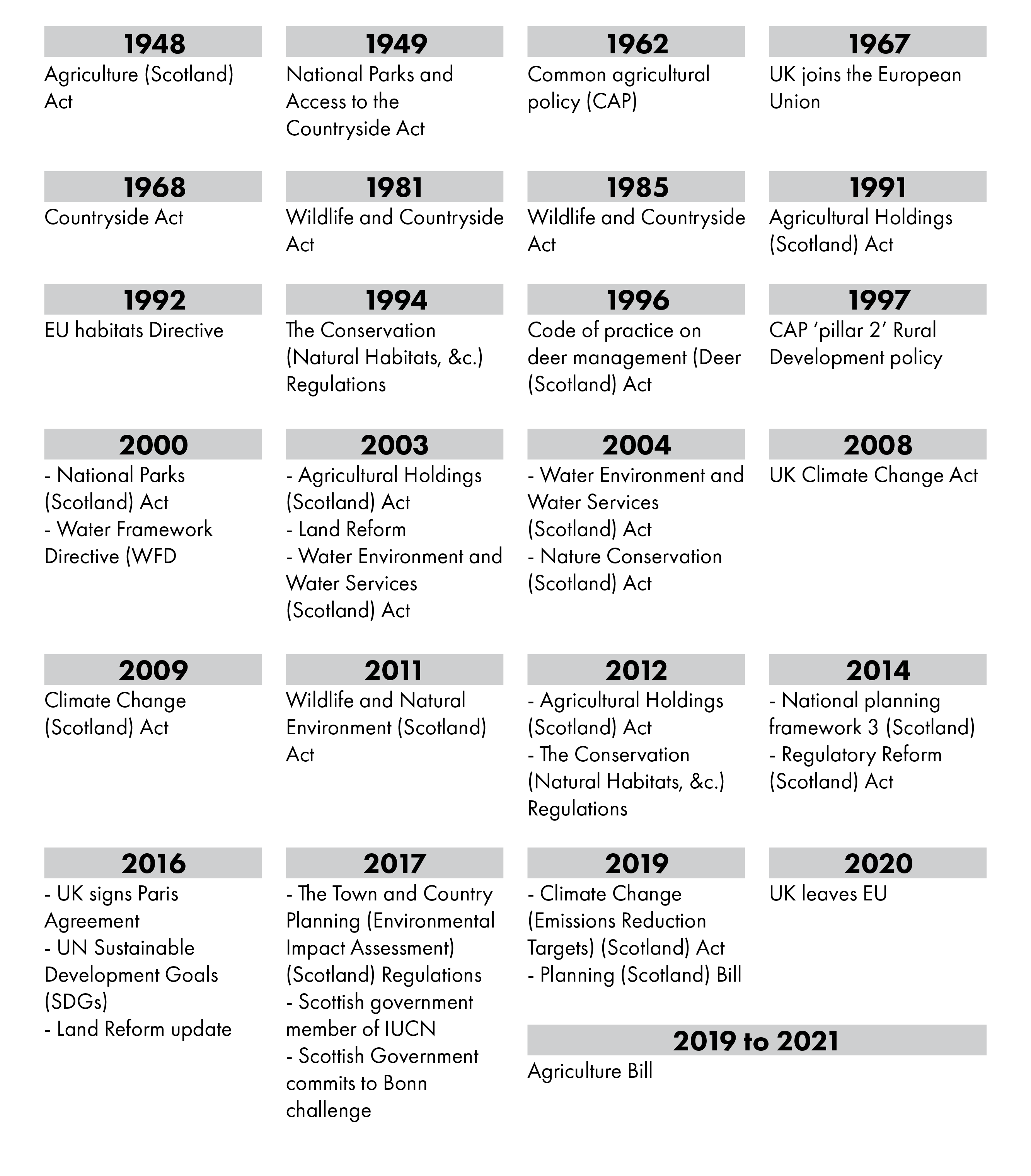  Key policies, Acts and strategies that have occurred since 1948
