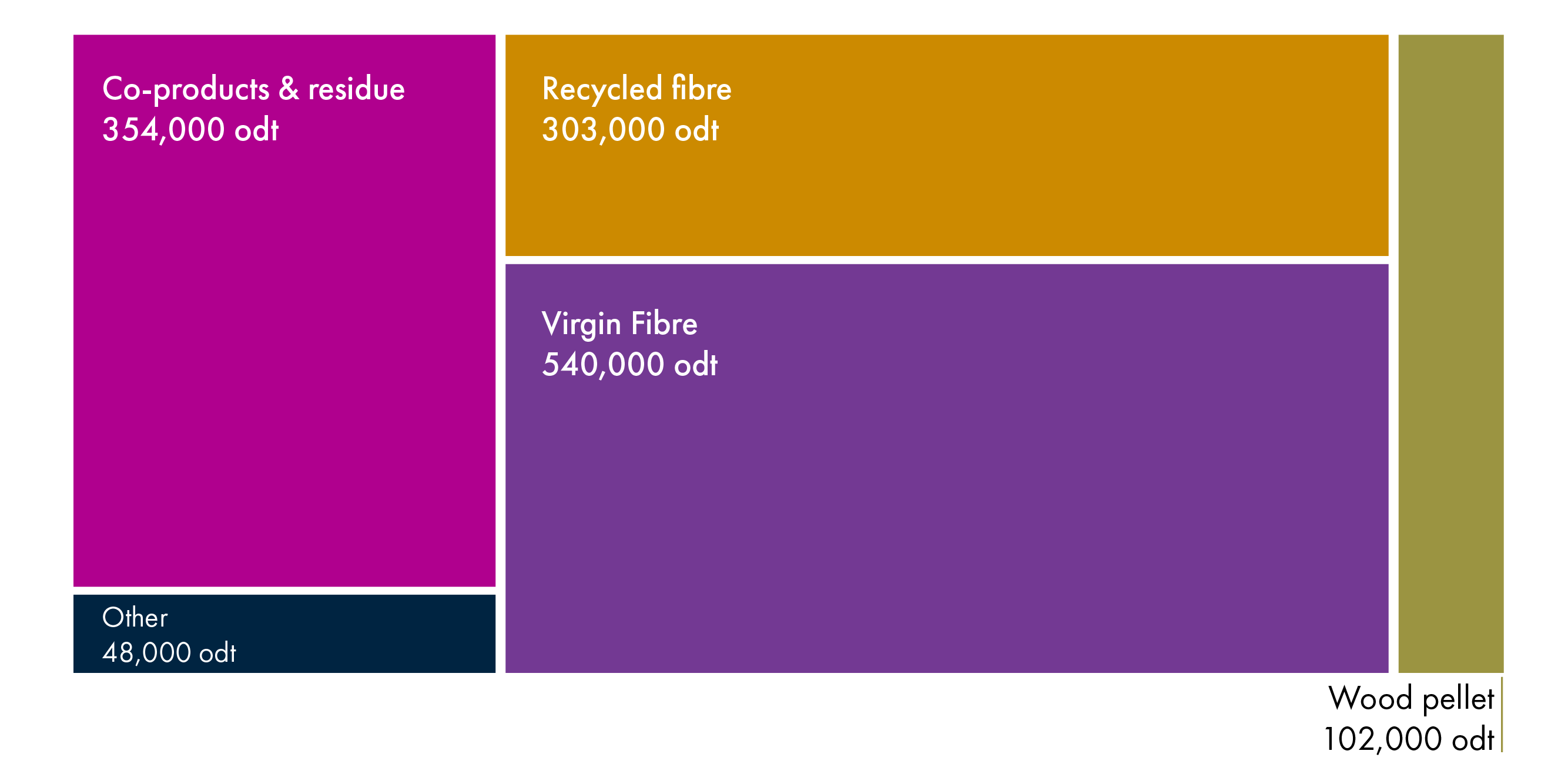 The greatest proportion of woodfuel used in Scotland in 2018 was virgin fibre