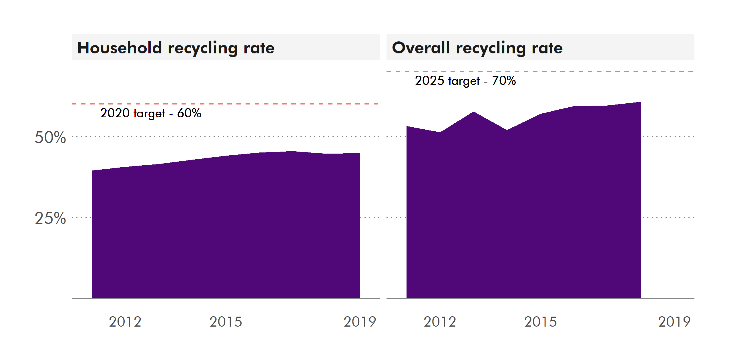 The recycling rate for all waste in 2018 was 60.7%, an increase from 59.6% of waste recycled in 2017. In 2018 the household waste recycling rate was 44.7%, a decrease from the 45.5% rate achieved in 2017.