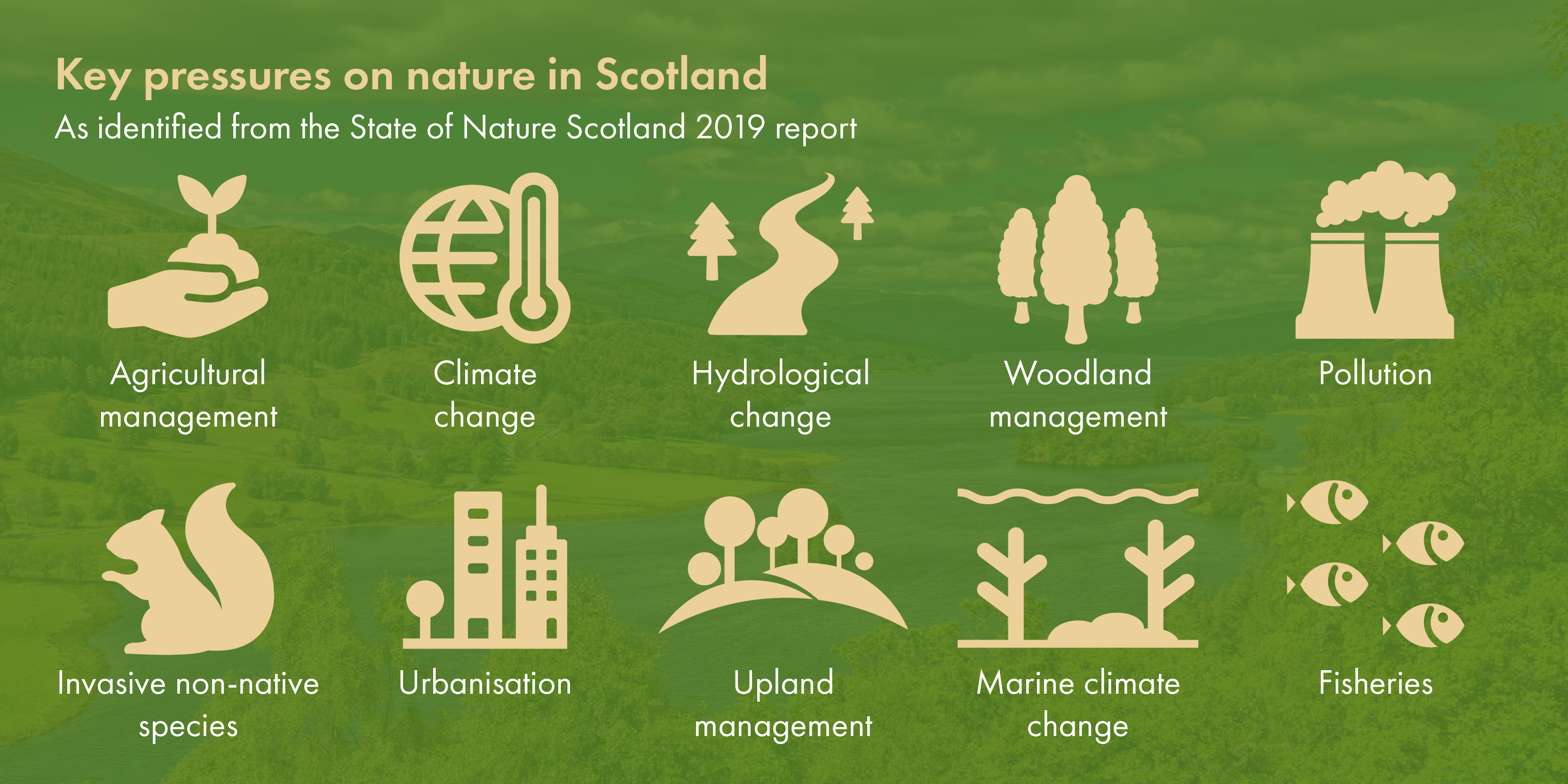 Infographic showing key pressures on nature in Scotland from the State of Nature Scotland 2019 report: agricultural management, climate change, hydrological change, woodland management, pollution, invasive non-native species, urbanisation, upland management, marine climate change, fisheries.