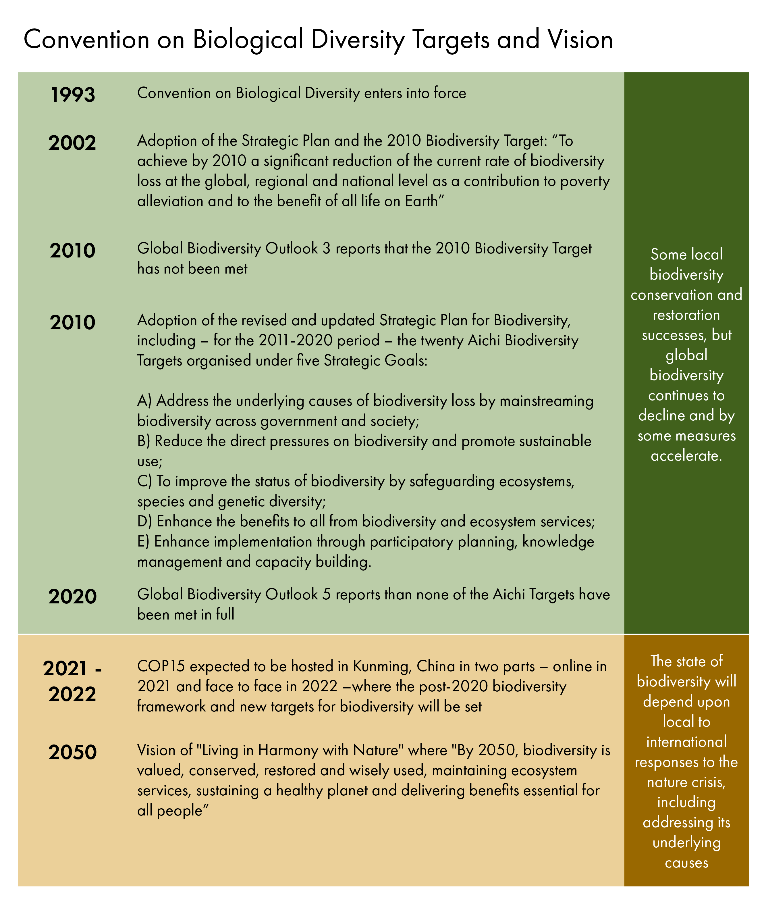 Timeline showing key events for the Convention on Biological Diversity since entering into force in 1993 and expectations ahead of its 2050 Vision of Living in Harmony with Nature. Thus far, biodiversity has continued to decline since the CBD came into force.
