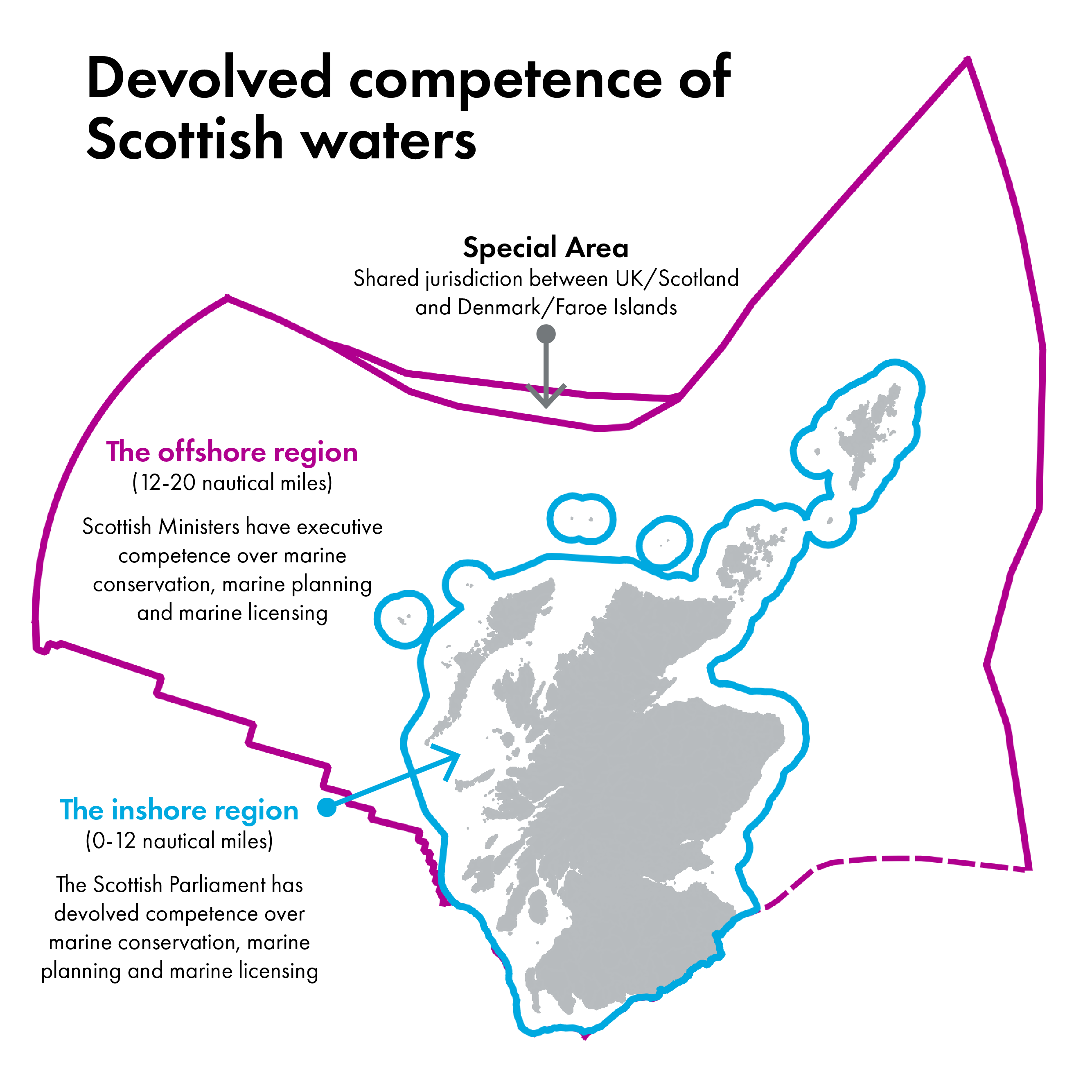 Map showing the boundaries of devolved competence in Scottish waters. The inshore region is the region from 0-12 nautical miles from the shore. Here, the Scottish Parliament has devolved competence over marine conservation, marine planning and marine licensing. The offshore region is the area 12-20 nautical miles from the shore. Here, Scottish Ministers have executive competence over marine conservation, marine planning and marine licensing. The special area, to the north of the mainland and west of Shetland, is an area of shared jurisdiction between the UK and Scotland and Denmark and the Faroe Islands.