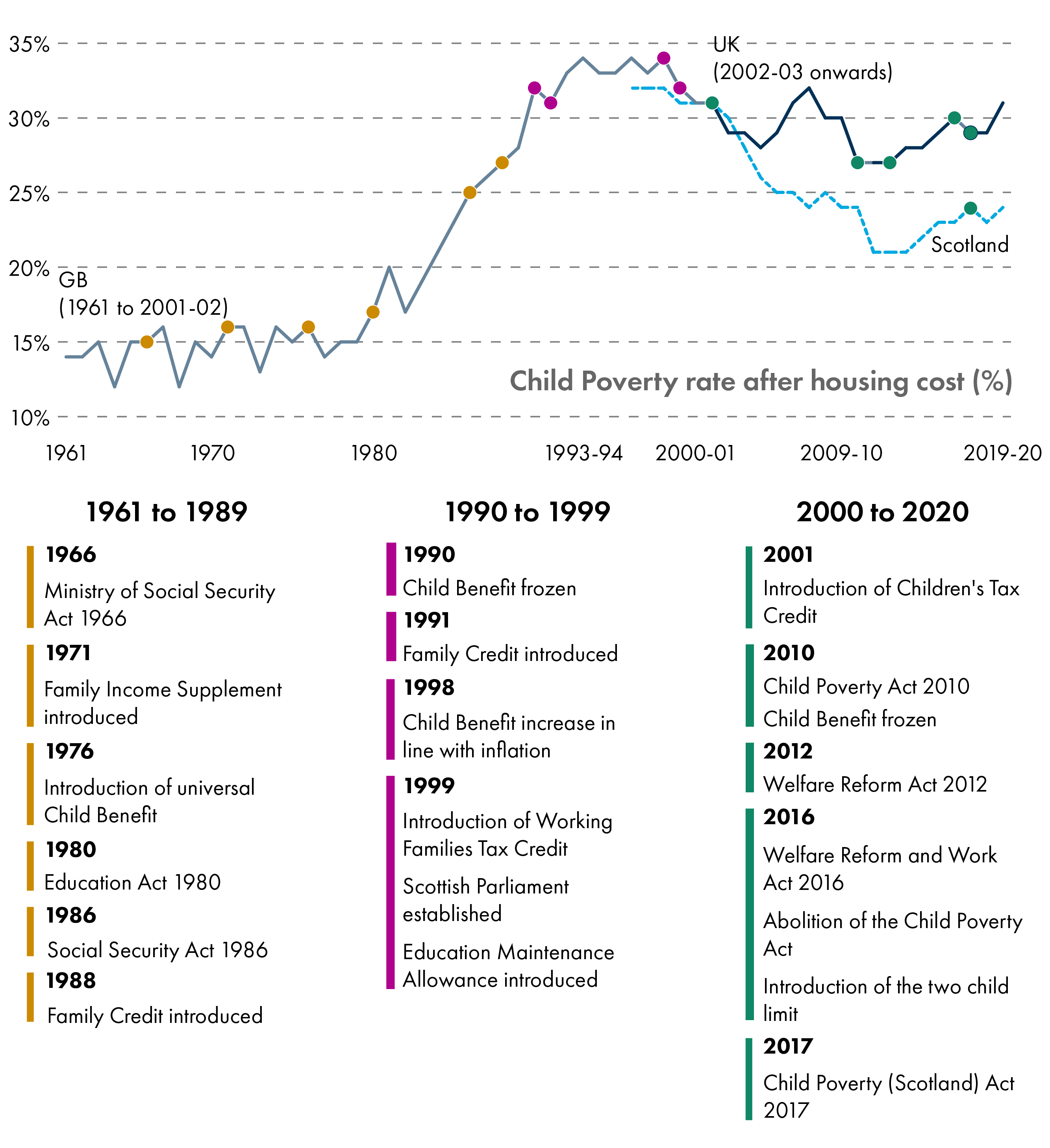 Turning the tide on child poverty in Scotland