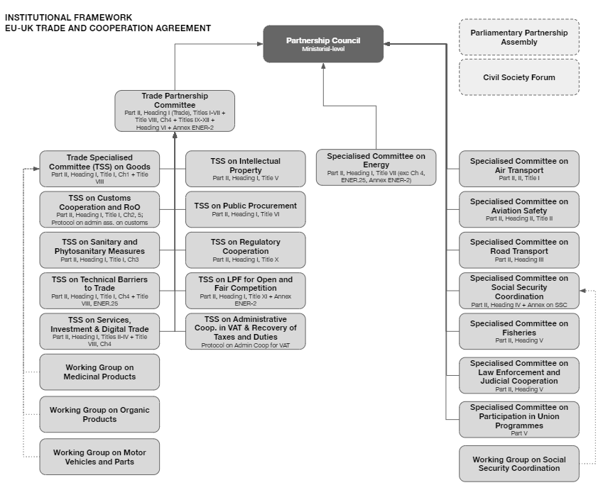 A diagram of the trade and cooperation agreement's institutional framework. This is the Partnership Council plus a network of 19 committees and four technical working groups.