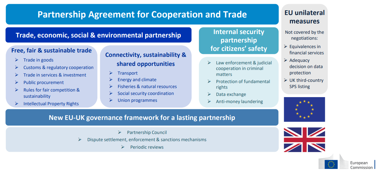 Architecture of the EU-UK trade and cooperation agreement