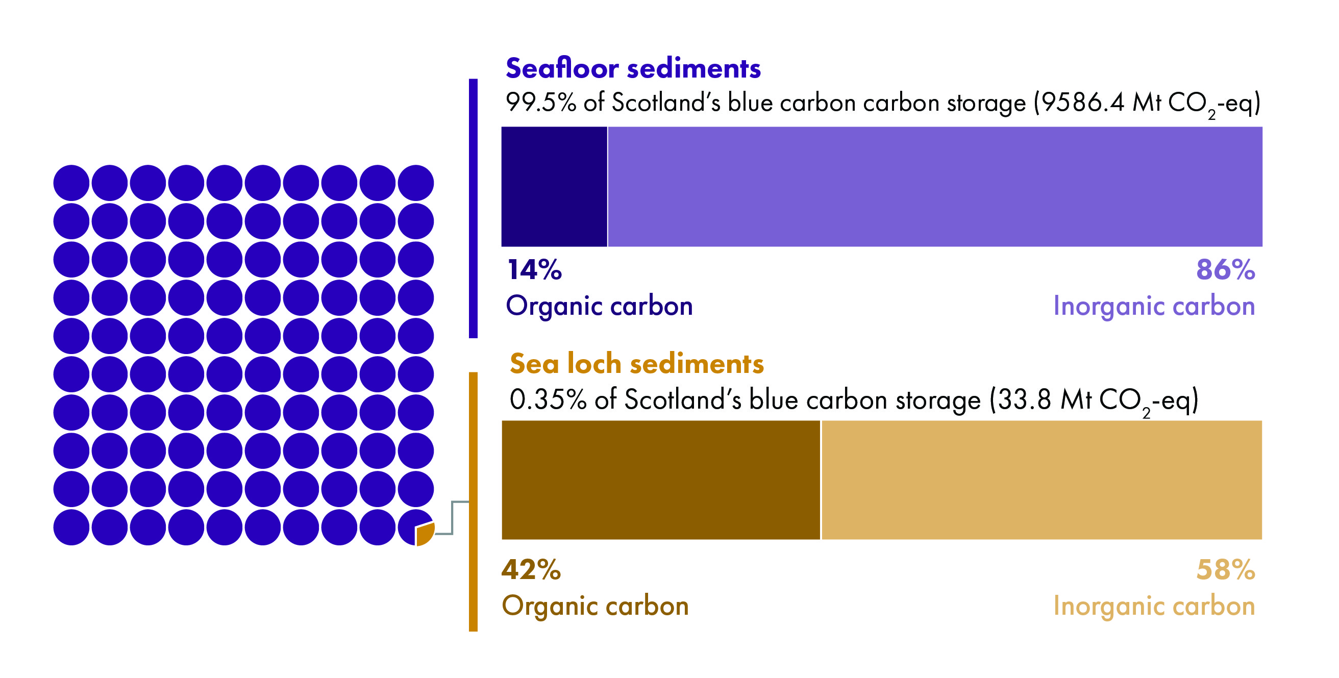 Figure showing the contribution of seafloor sediments (99.7%) and sea loch sediments (0.3%) to Scotland's total blue carbon storage. Bar plots showing that compositional makeup of the carbon in these stores, showing that sealoch sediments have a greater proportion of organic carbon (42%) compared with seafloor sediments (14%).