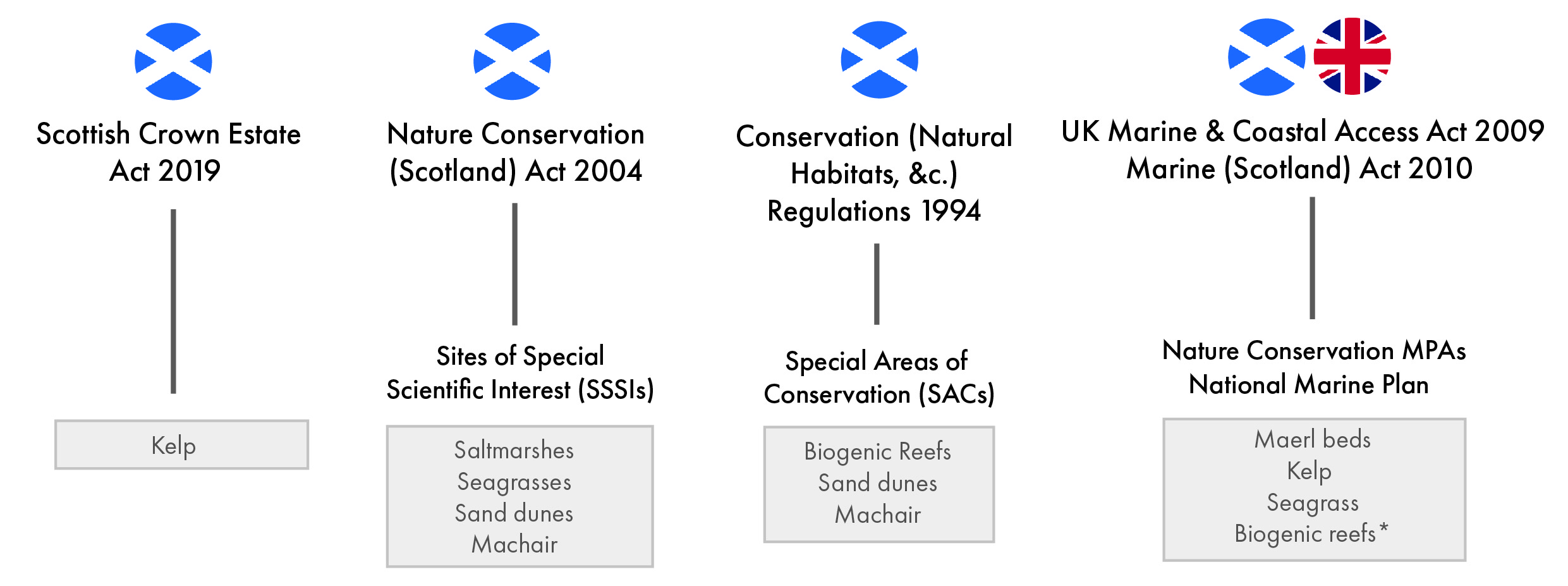 Diagram showing the key acts empowering Scottish Ministers to protect blue carbon species and habitats, on the basis of their contributions to Scotland's biodiversity
