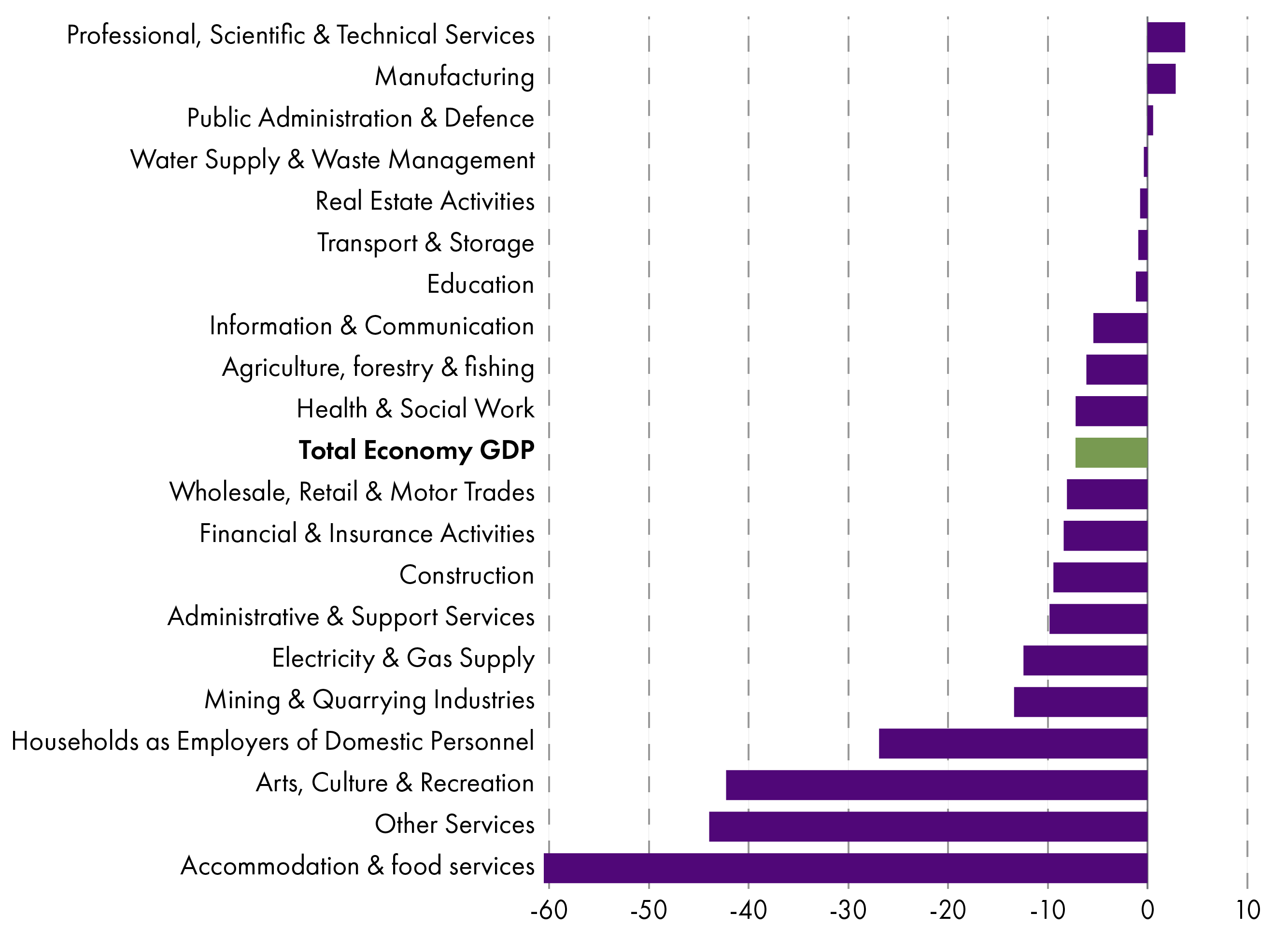 While the whole economy is 7.2% below February 2020 levels of GDP, not all sectors have been impacted equally, as shown in the chart below. Accommodation & food services is by far the worst impacted sector, recording GDP levels over 60% below February 2020 levels in December 2020