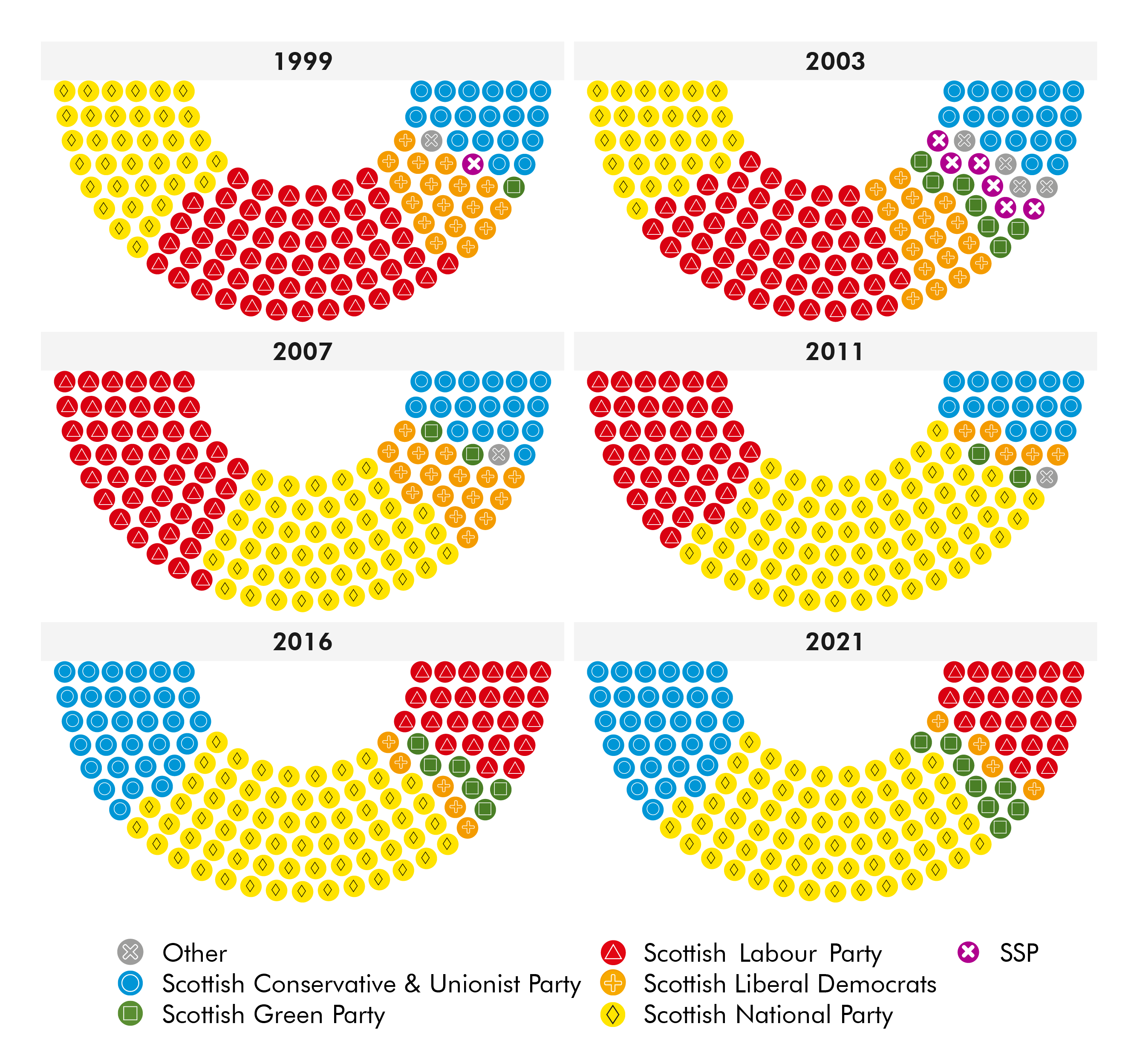 In 1999 and 2003 Labour won the most seats. Since then the SNP have had the most seats, wining a majority in 2011.
