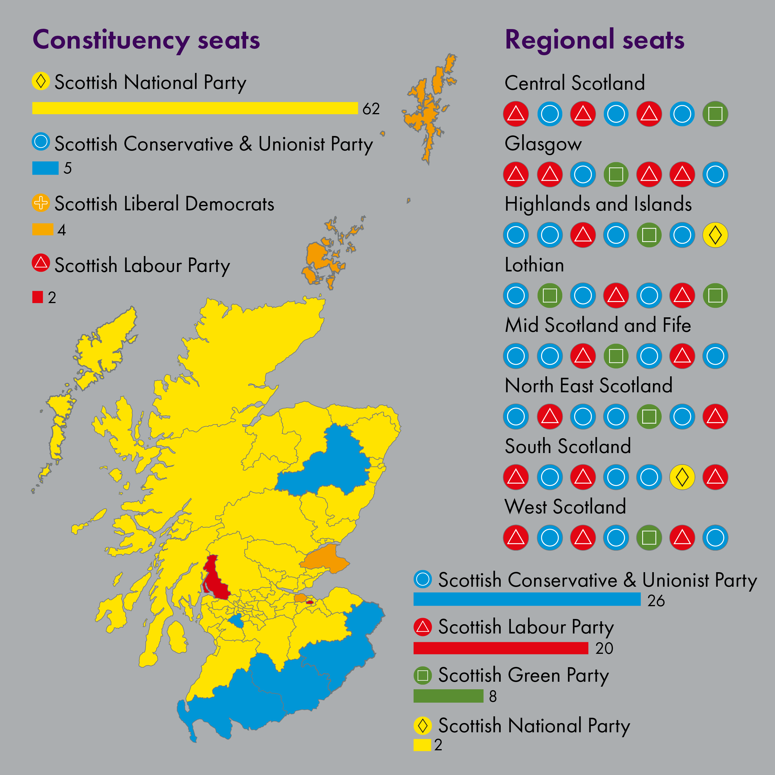 The SNP won 62 out of the 73 constituency seats. The Conservative party won the most regional seats and all of the Green party seats were won from the regional vote.