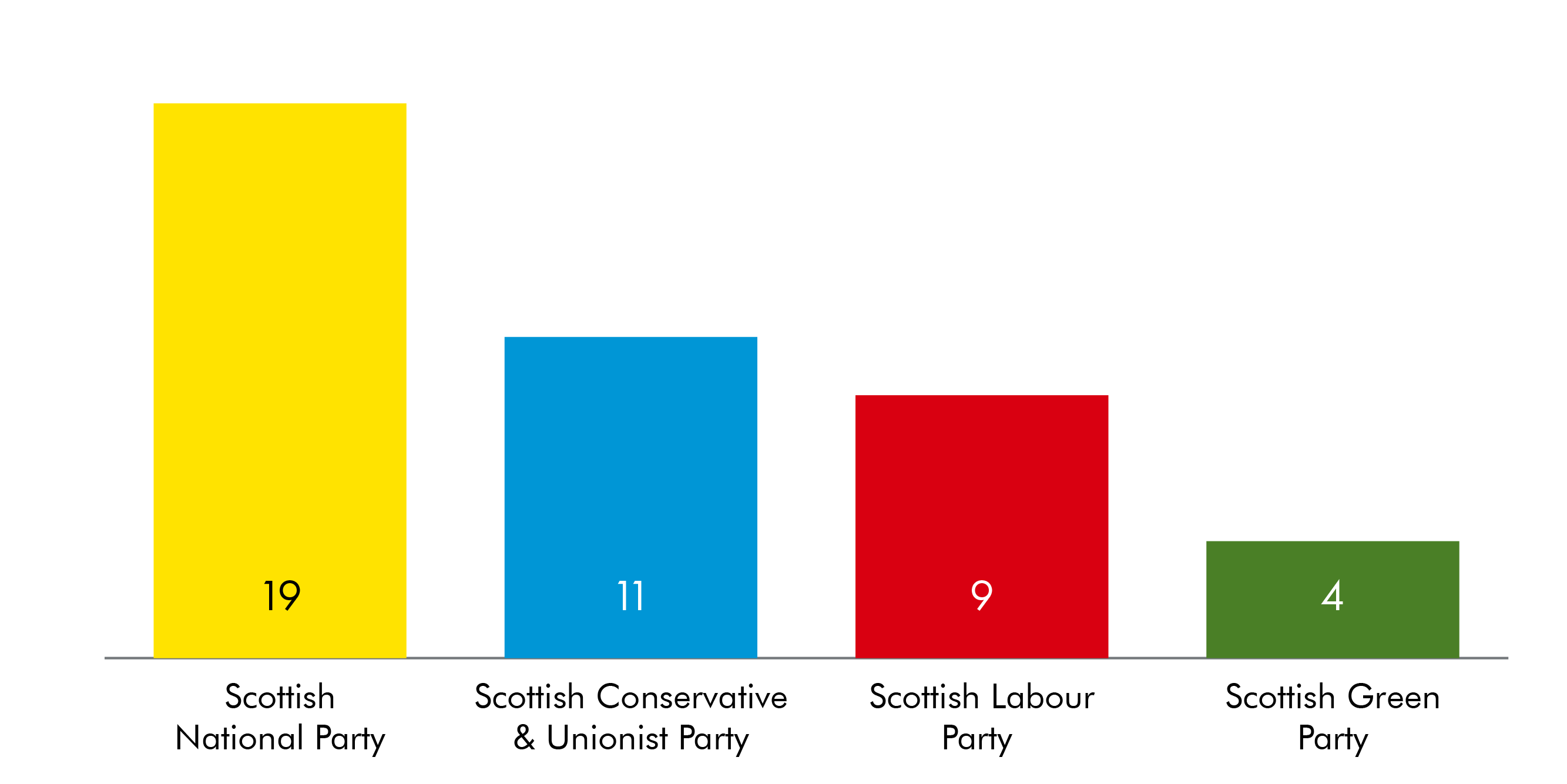 The SNP have 19 new member, the Conservatives 11, Labour 9 and the Green Party 4