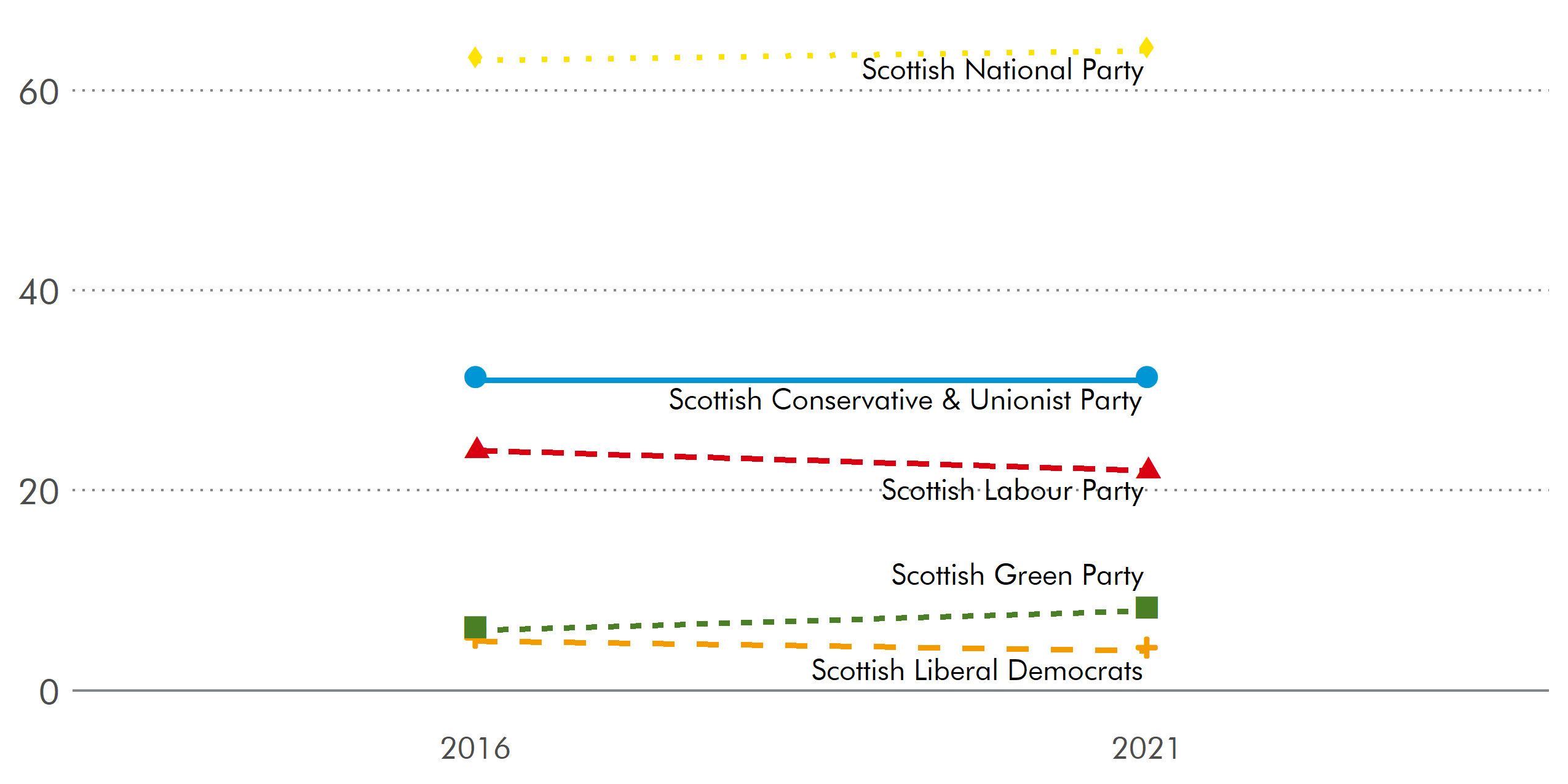 The SNP and Green party both increased the number of seats from the 2016 election. Labour and the Liberal Democrats saw a decrease, while the number of seats the Conservatives won was unchanged.