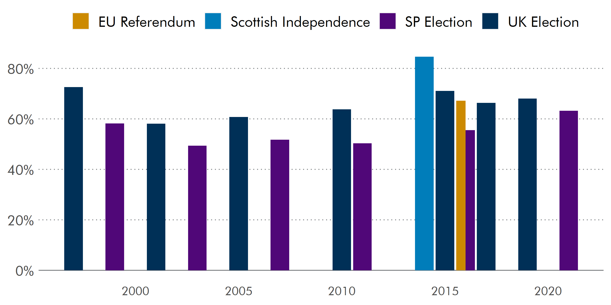 The turnout in the 2021 election was the highest for a Scottish Parliamentary election, at 63.5%.
