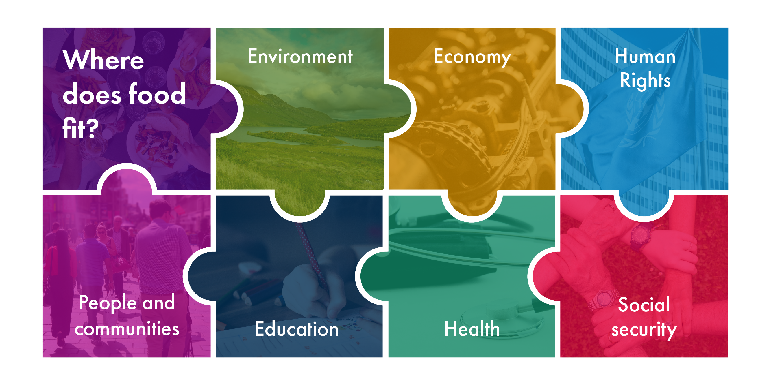 A jigsaw showing the many different policy areas relating to food, including environment, economy, human rights, people and communities, education, health and social security.
