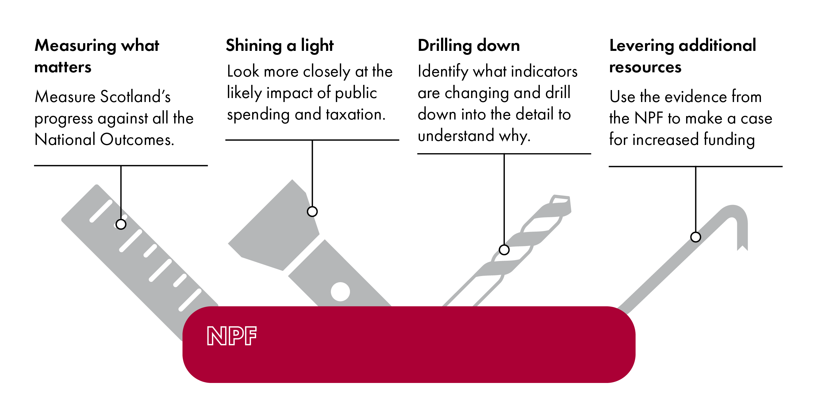 This infographic illustrates four tool functions of the NPF: measuring what matters, shining a light, drilling down and levering additional resources.  